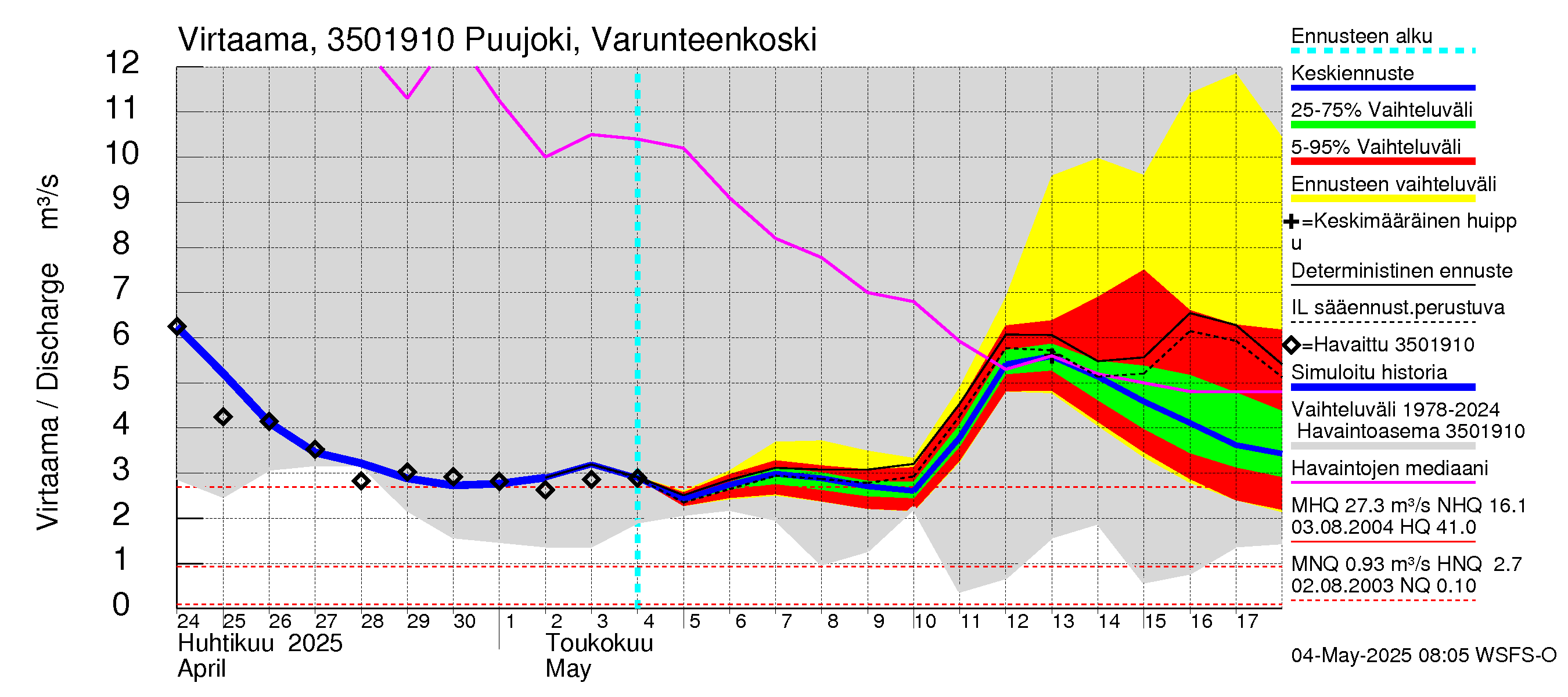 Kokemäenjoen vesistöalue - Puujoki Varunteenkoski: Virtaama / juoksutus - jakaumaennuste
