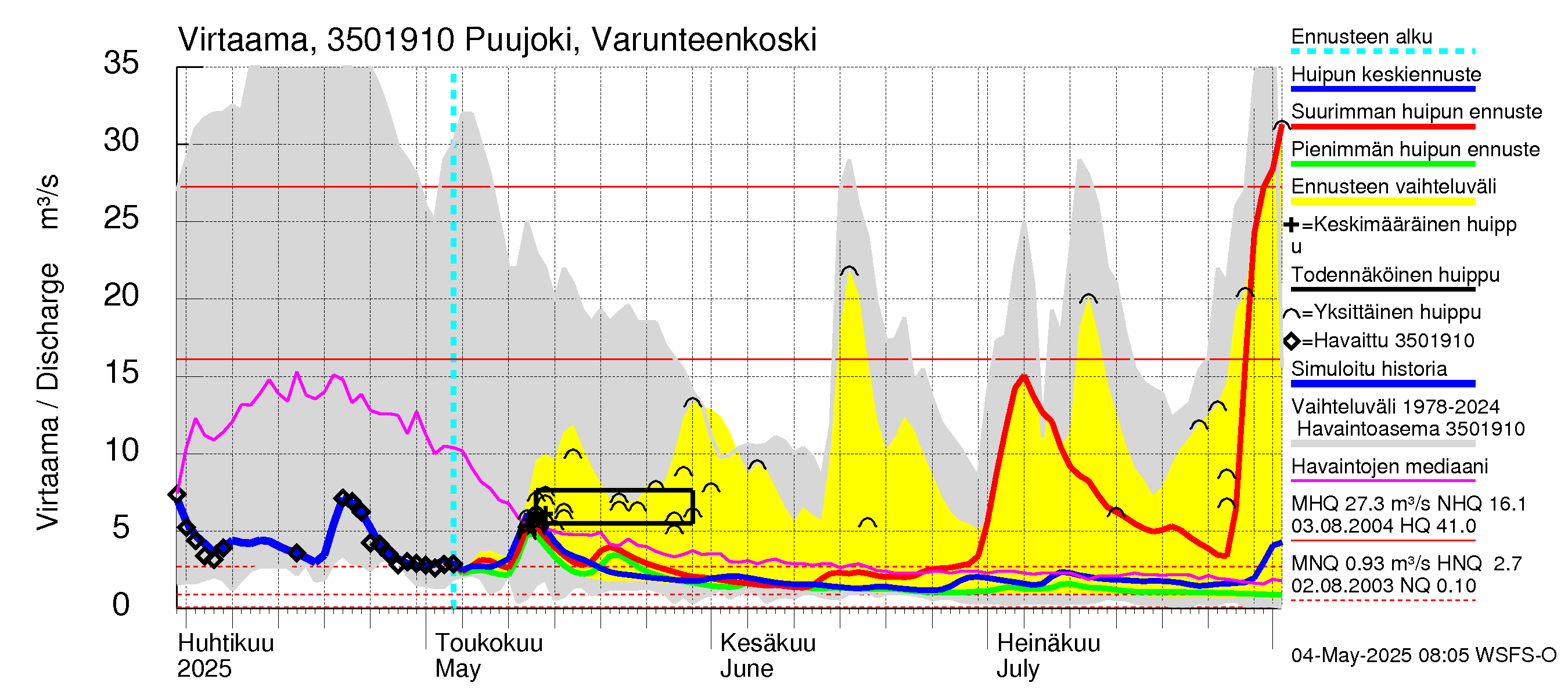 Kokemäenjoen vesistöalue - Puujoki Varunteenkoski: Virtaama / juoksutus - huippujen keski- ja ääriennusteet