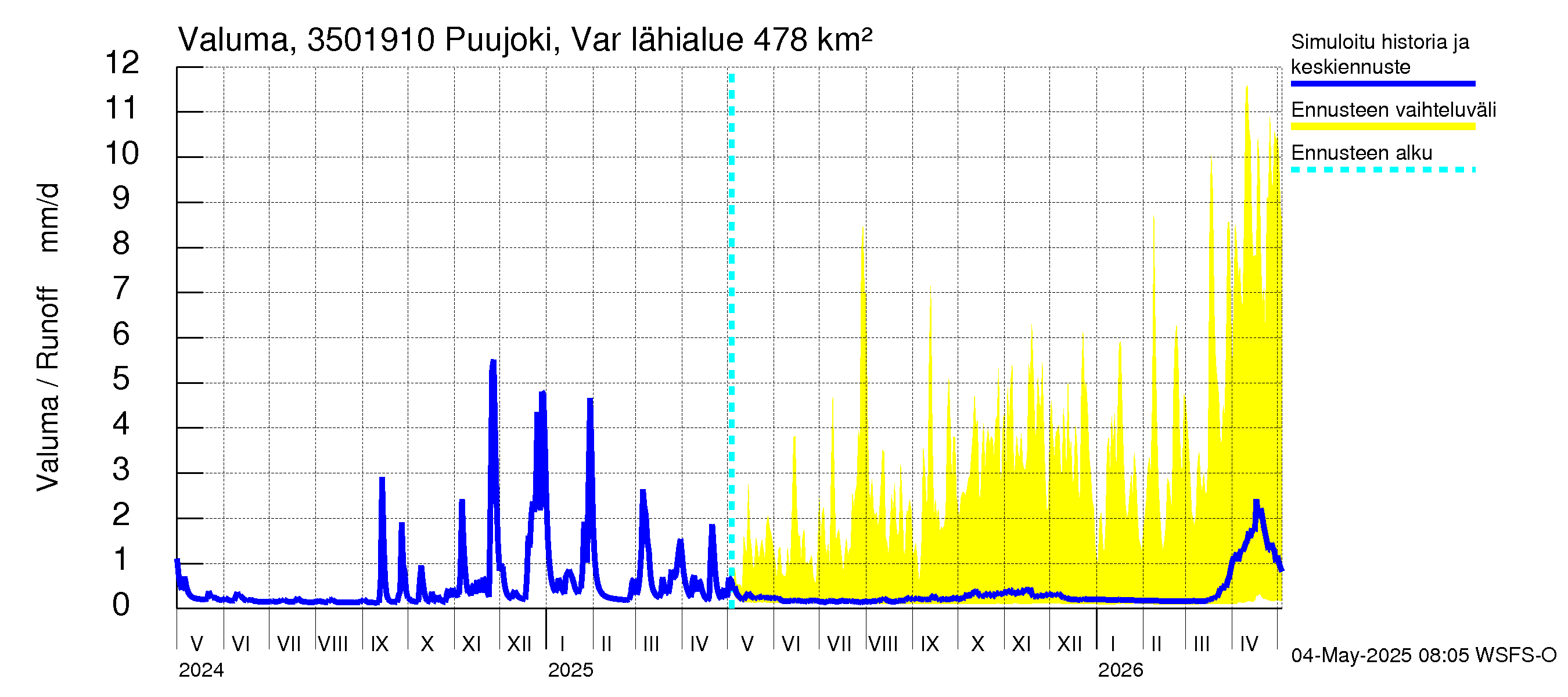 Kokemäenjoen vesistöalue - Puujoki Varunteenkoski: Valuma
