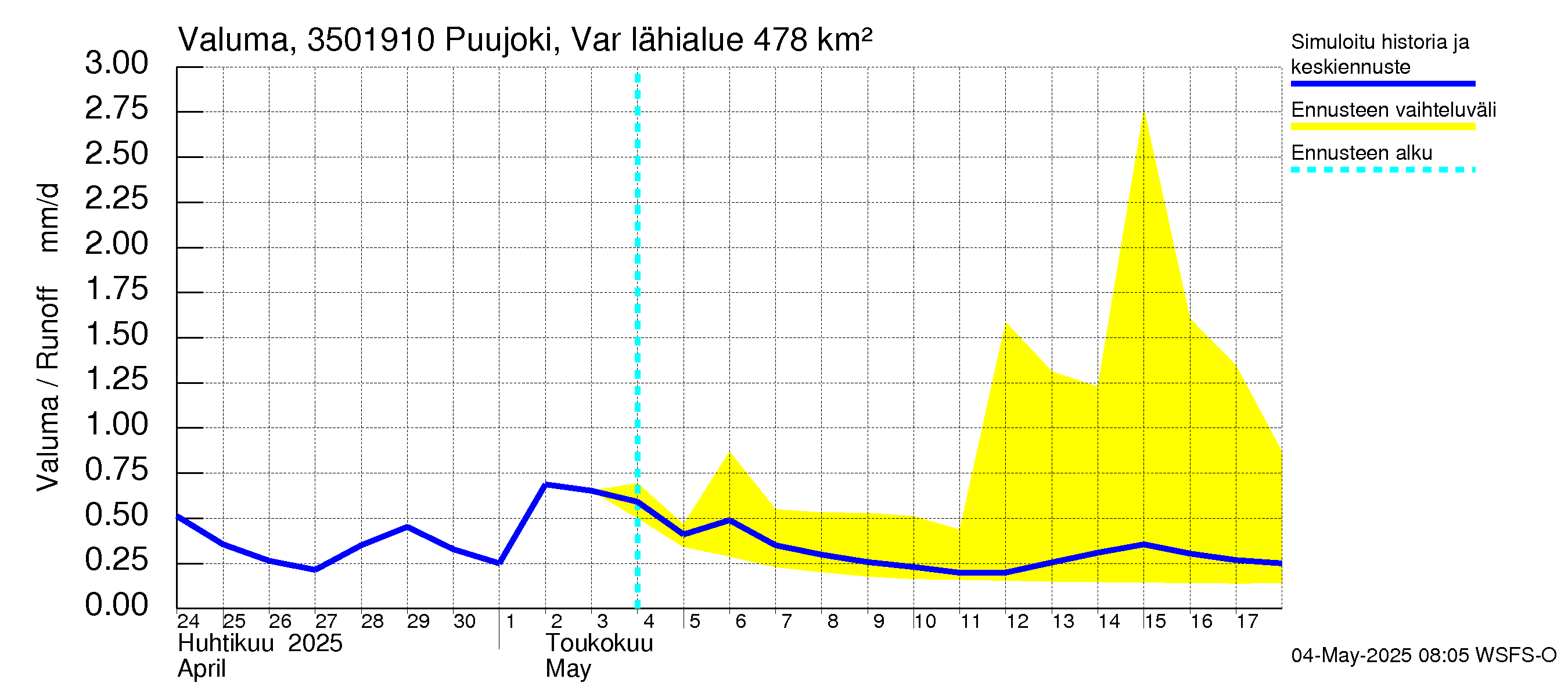 Kokemäenjoen vesistöalue - Puujoki Varunteenkoski: Valuma