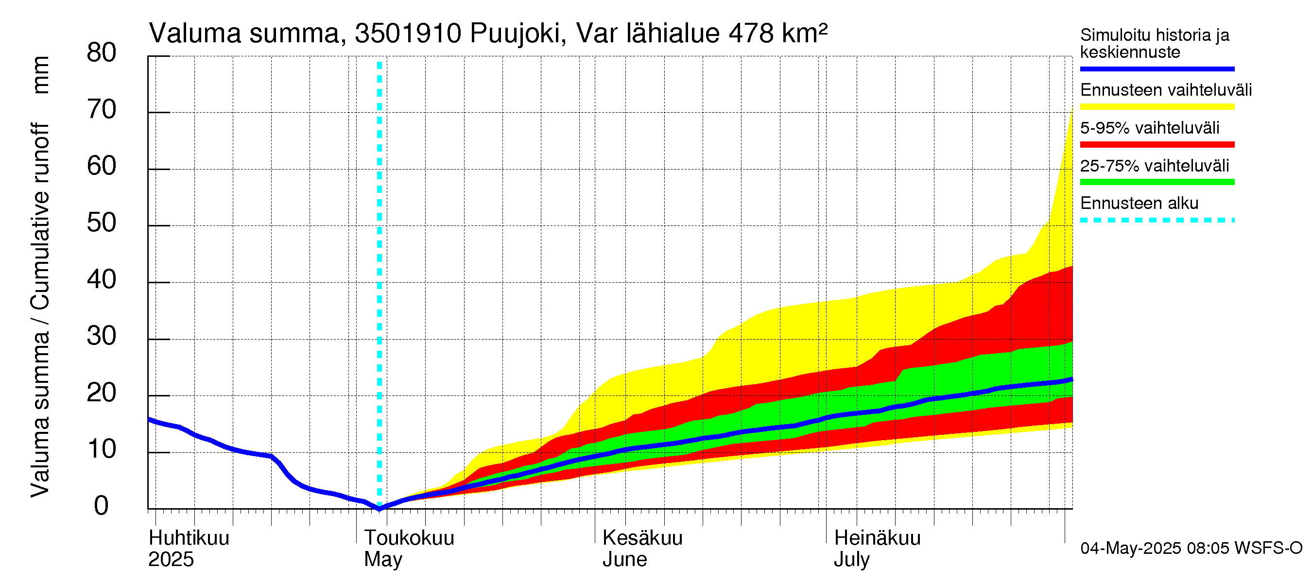 Kokemäenjoen vesistöalue - Puujoki Varunteenkoski: Valuma - summa