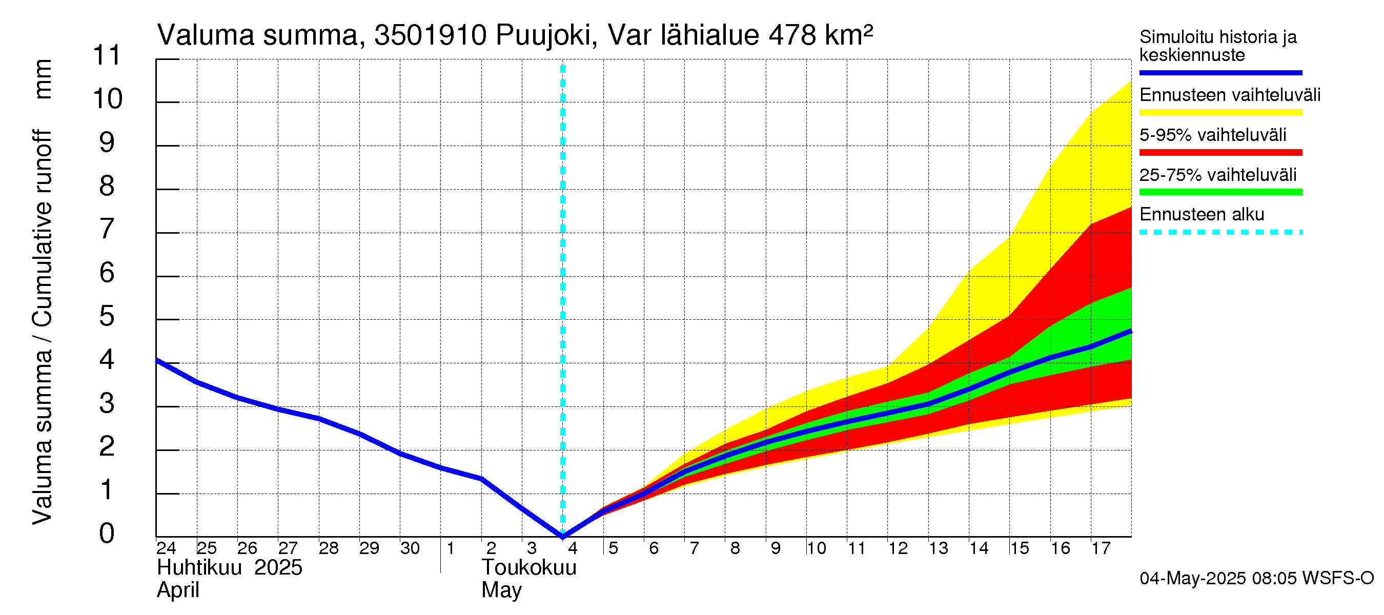 Kokemäenjoen vesistöalue - Puujoki Varunteenkoski: Valuma - summa