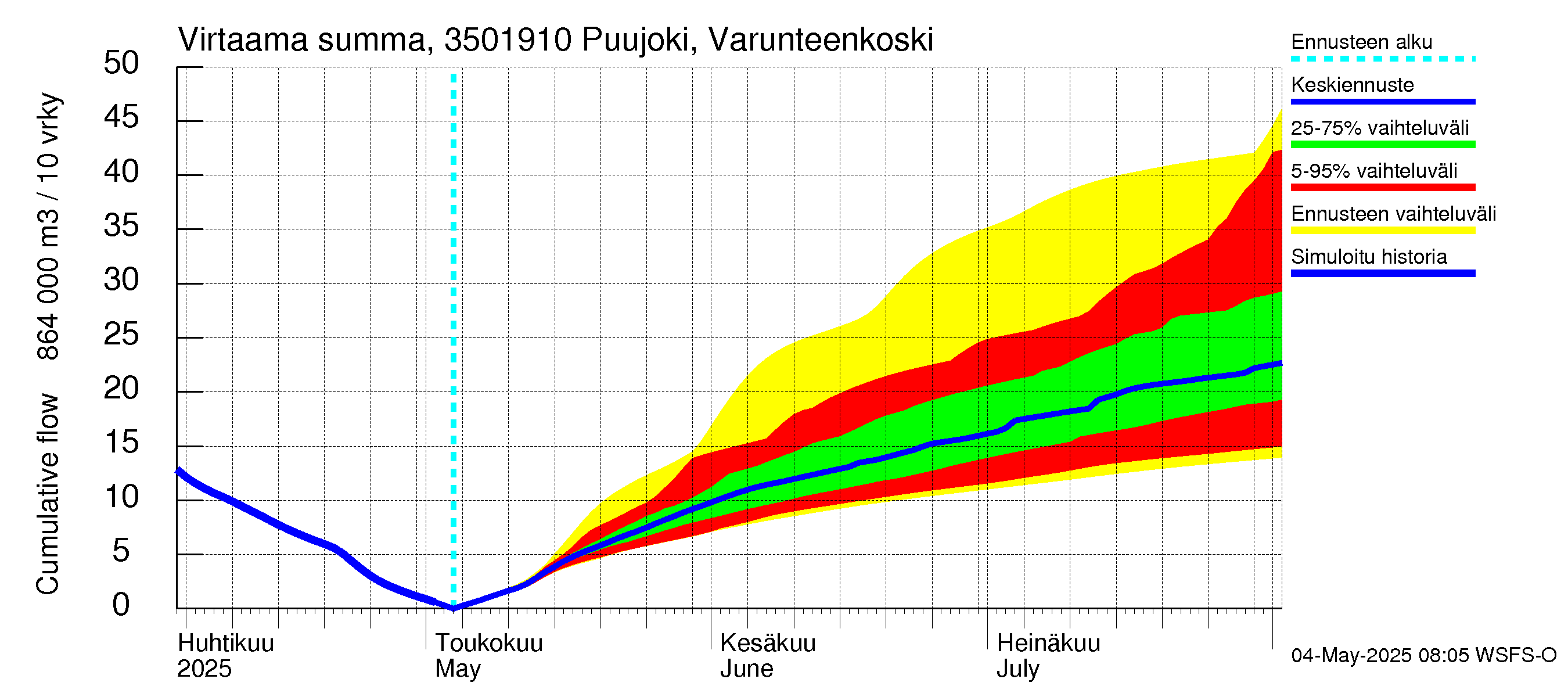 Kokemäenjoen vesistöalue - Puujoki Varunteenkoski: Virtaama / juoksutus - summa