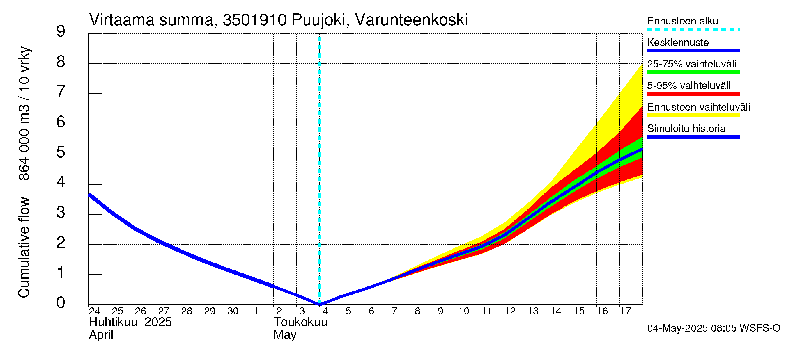 Kokemäenjoen vesistöalue - Puujoki Varunteenkoski: Virtaama / juoksutus - summa