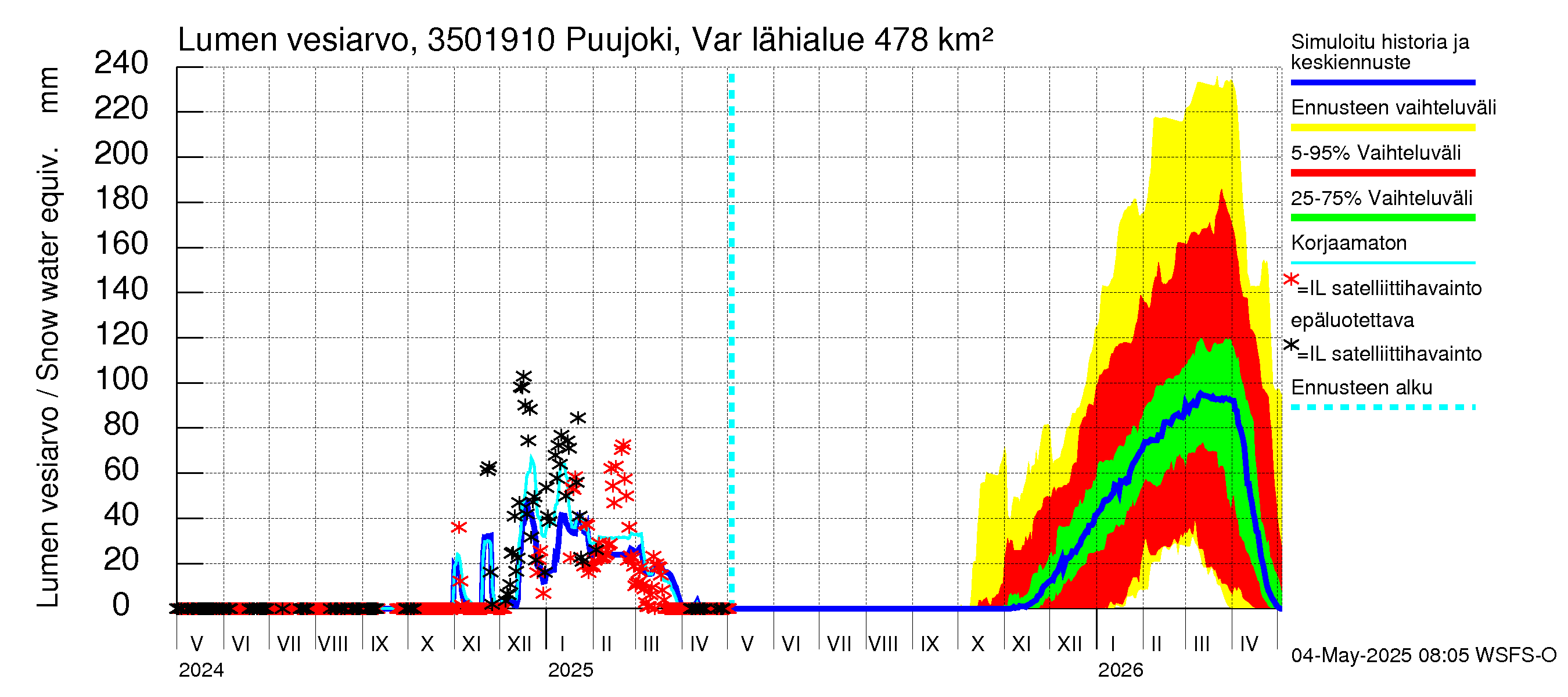 Kokemäenjoen vesistöalue - Puujoki Varunteenkoski: Lumen vesiarvo