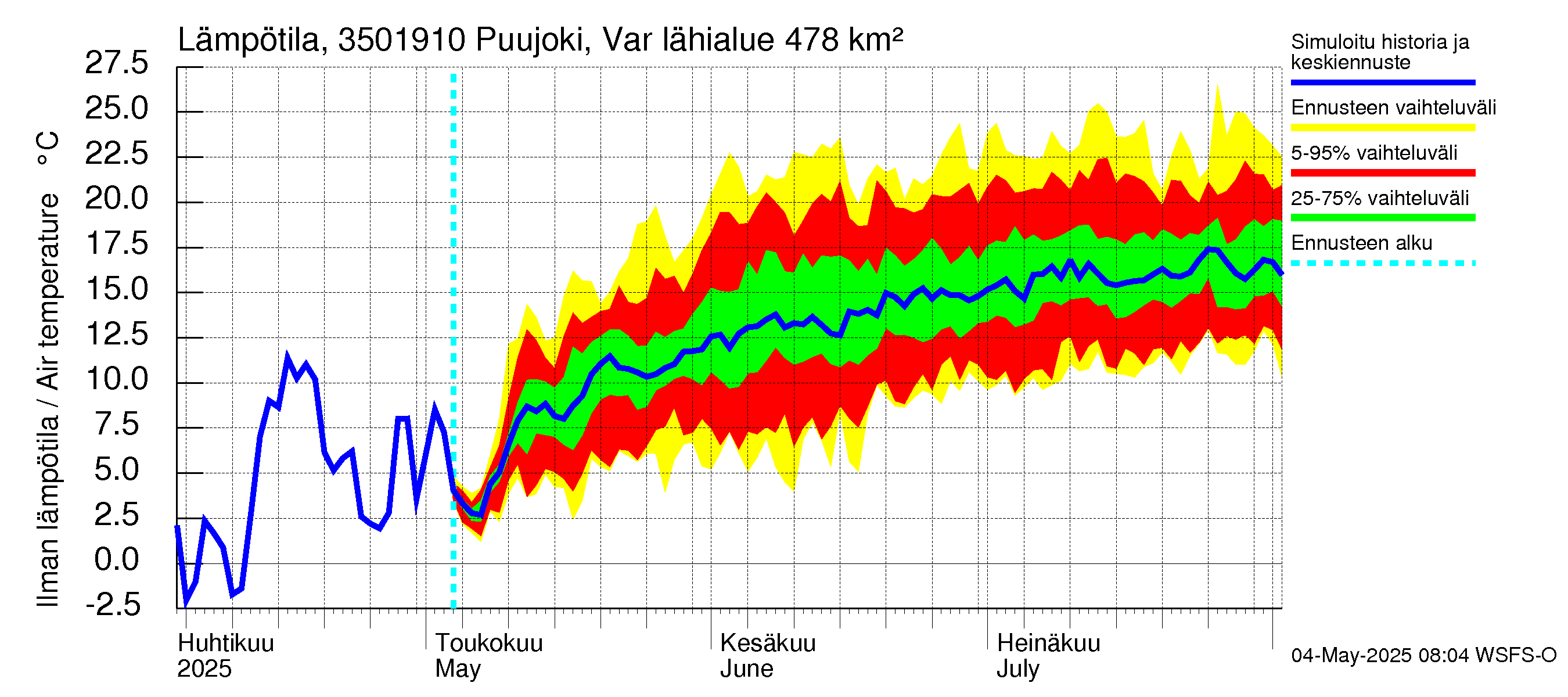 Kokemäenjoen vesistöalue - Puujoki Varunteenkoski: Ilman lämpötila