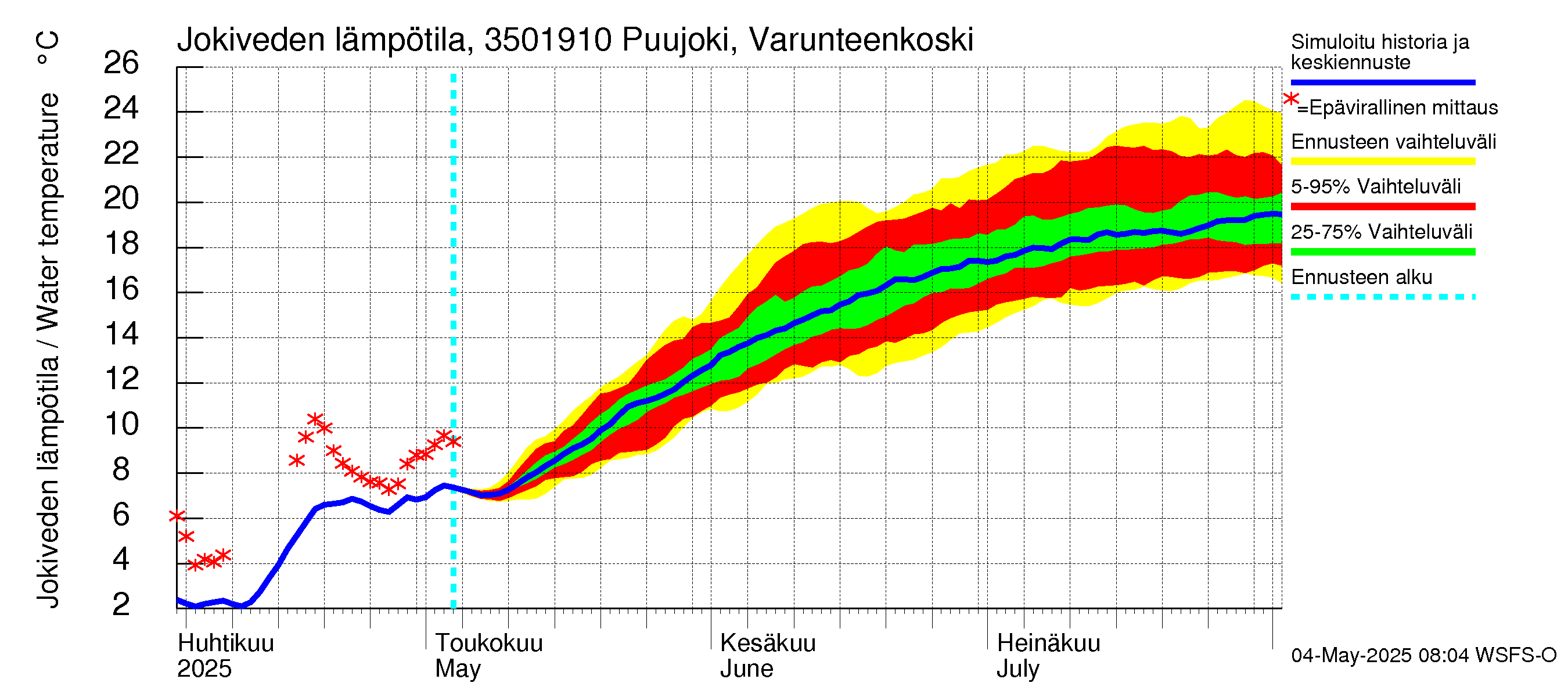 Kokemäenjoen vesistöalue - Puujoki Varunteenkoski: Jokiveden lämpötila