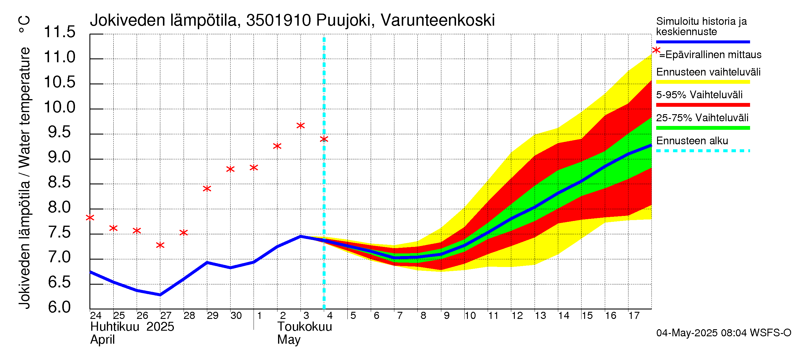 Kokemäenjoen vesistöalue - Puujoki Varunteenkoski: Jokiveden lämpötila