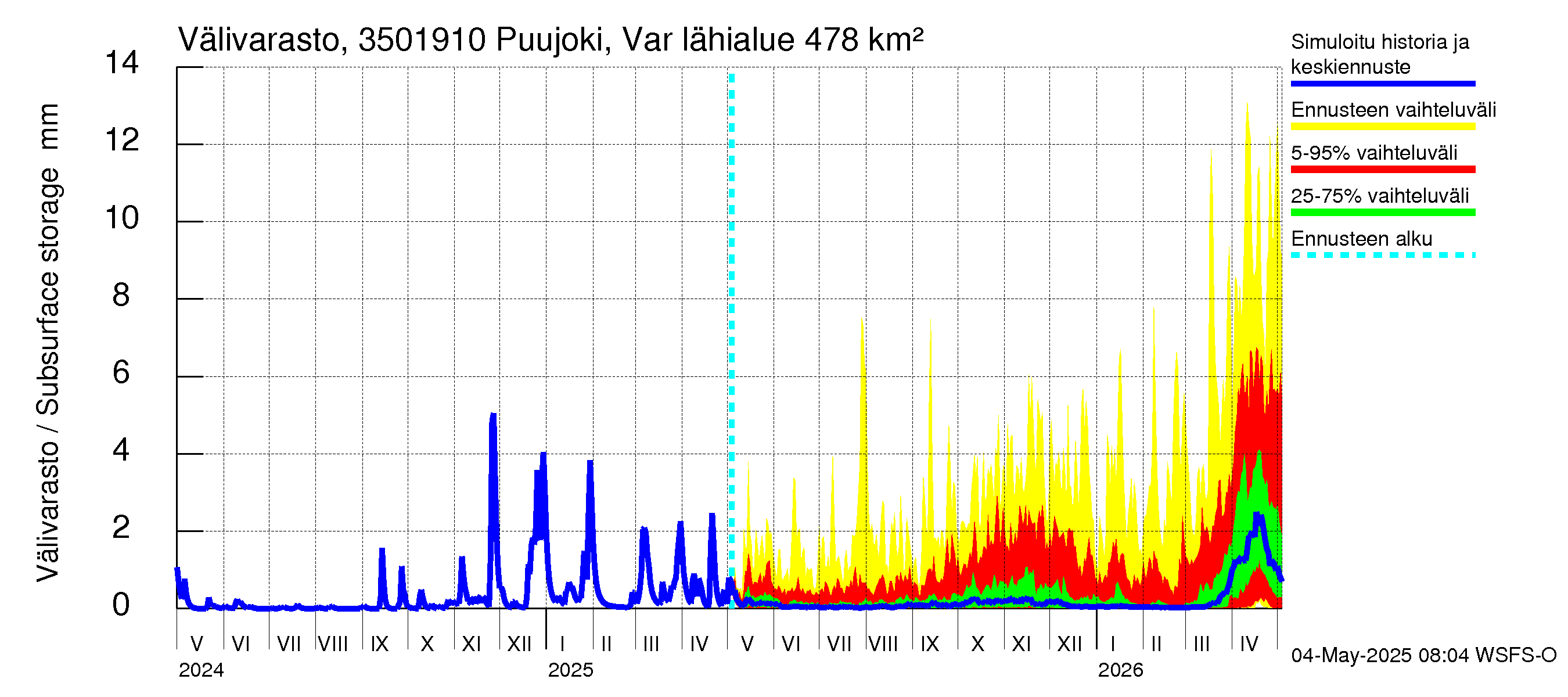 Kokemäenjoen vesistöalue - Puujoki Varunteenkoski: Välivarasto