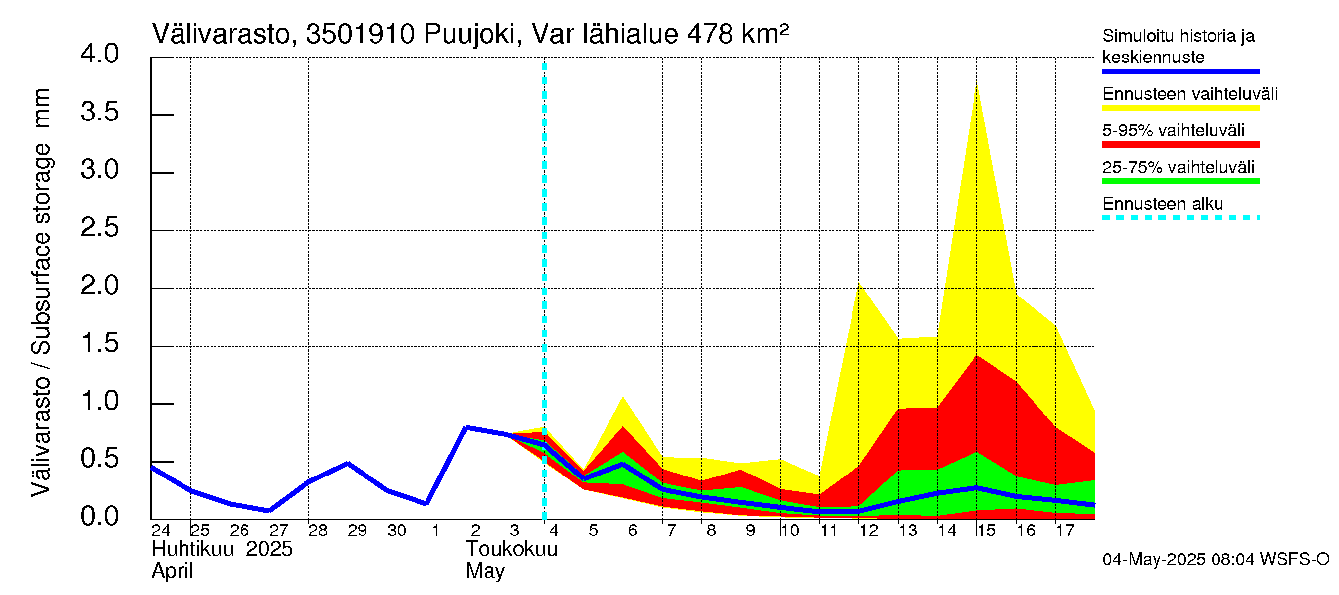 Kokemäenjoen vesistöalue - Puujoki Varunteenkoski: Välivarasto