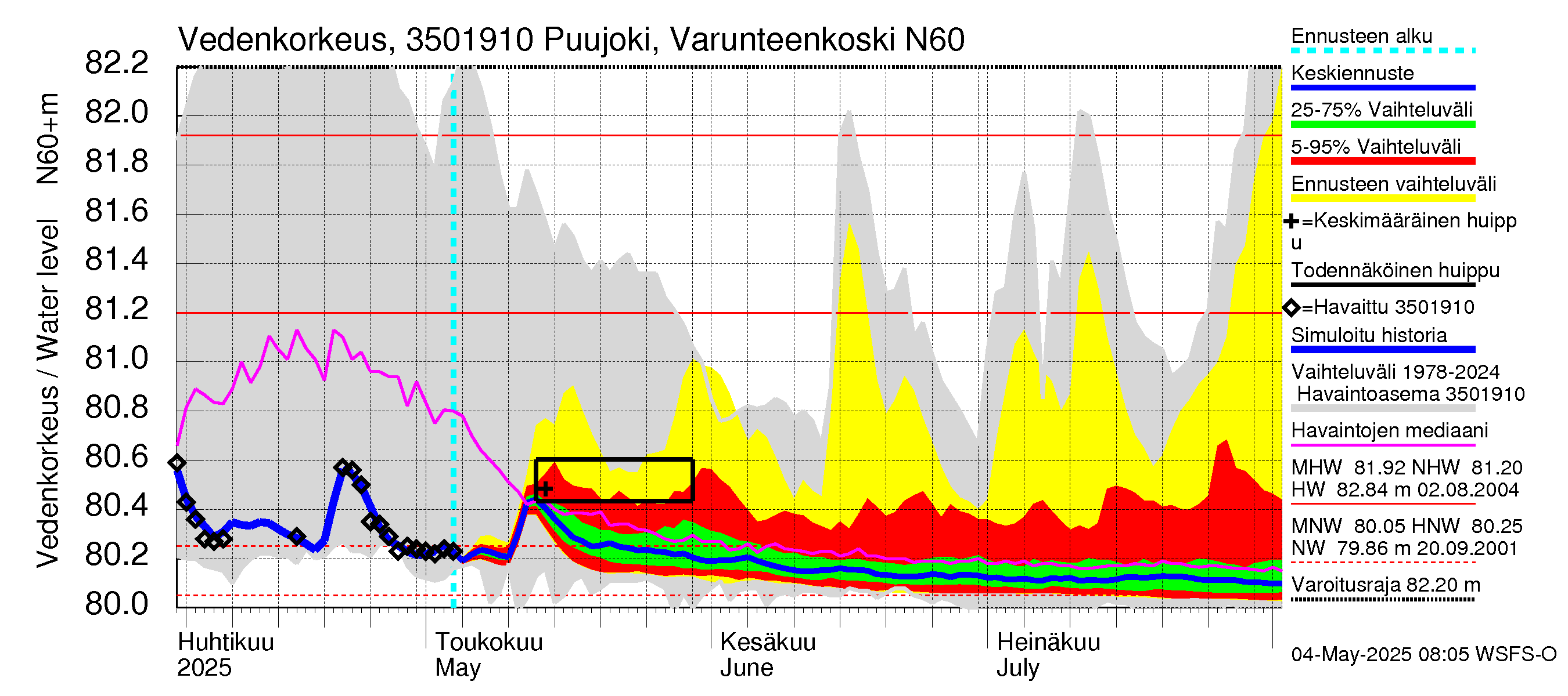 Kokemäenjoen vesistöalue - Puujoki Varunteenkoski: Vedenkorkeus - jakaumaennuste