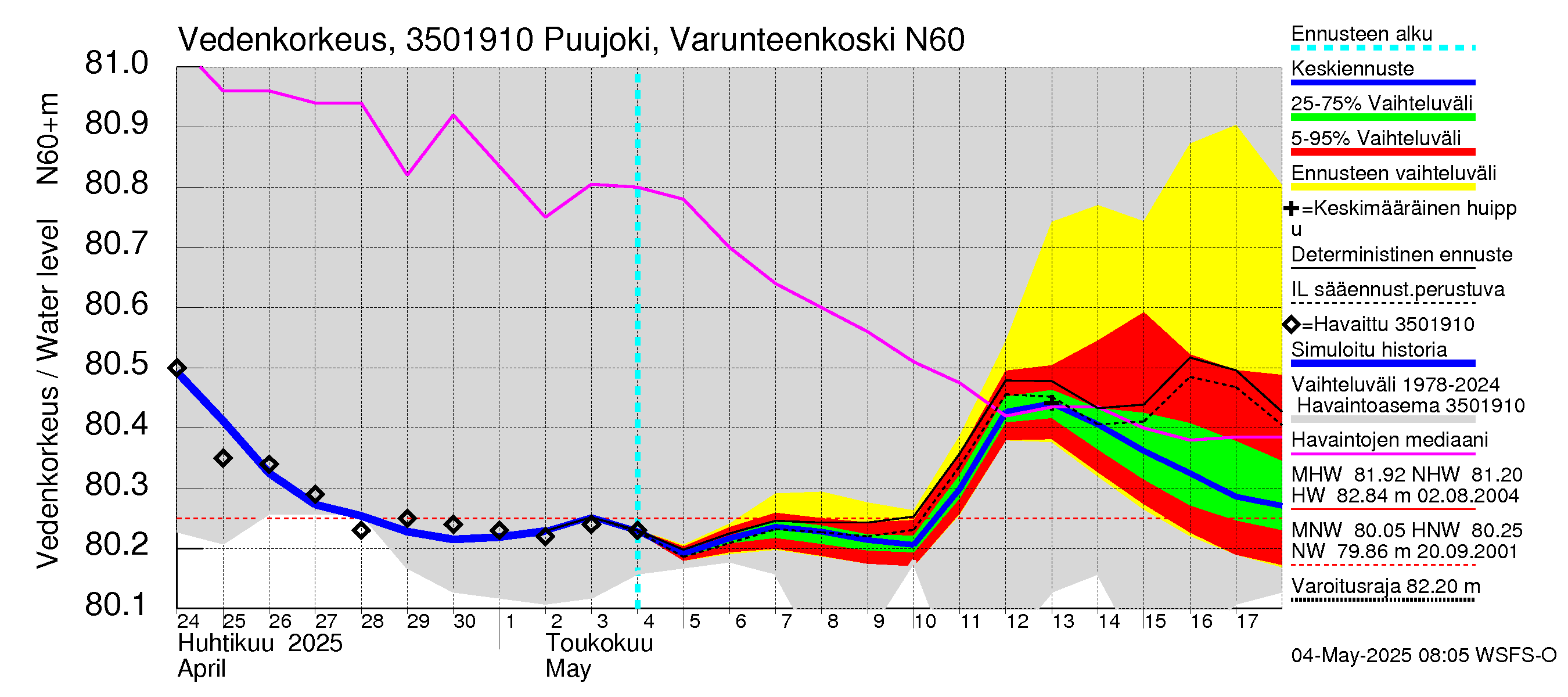 Kokemäenjoen vesistöalue - Puujoki Varunteenkoski: Vedenkorkeus - jakaumaennuste