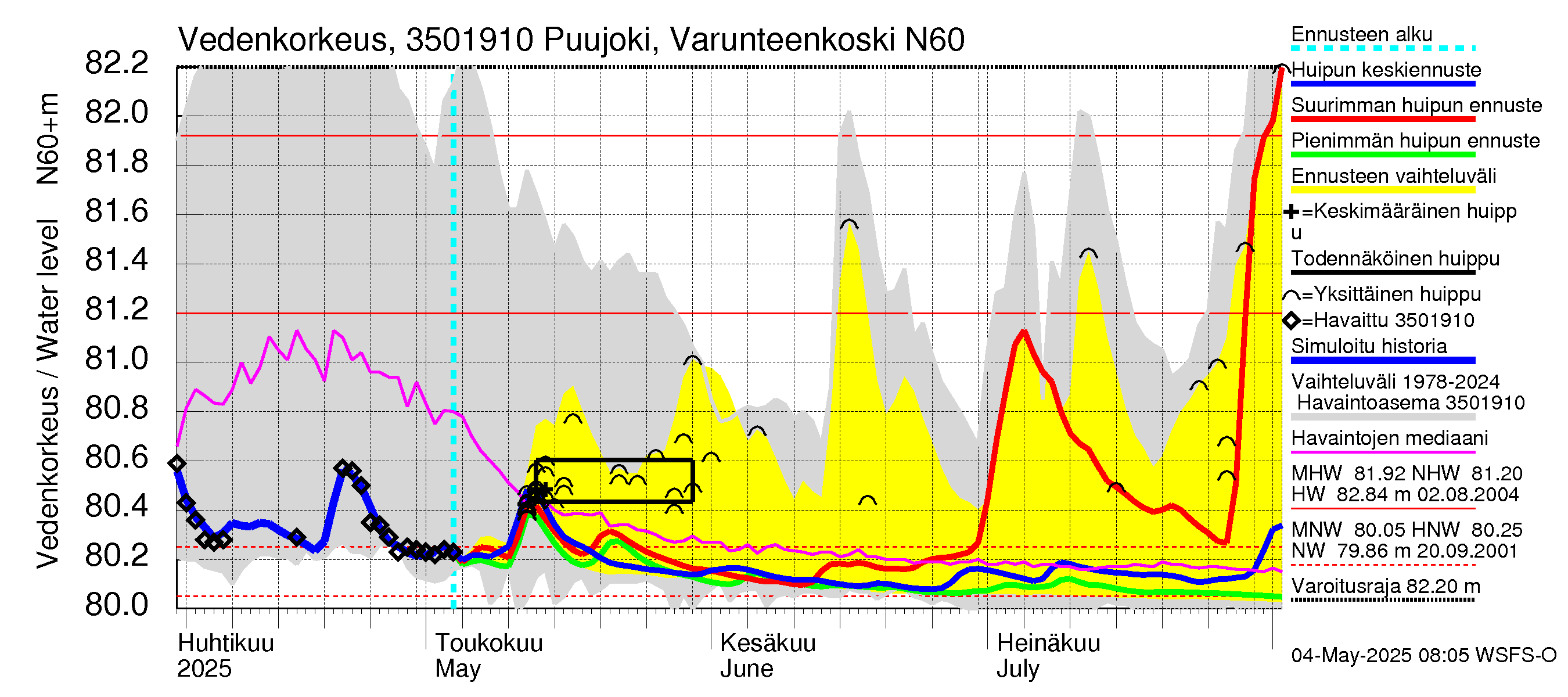 Kokemäenjoen vesistöalue - Puujoki Varunteenkoski: Vedenkorkeus - huippujen keski- ja ääriennusteet