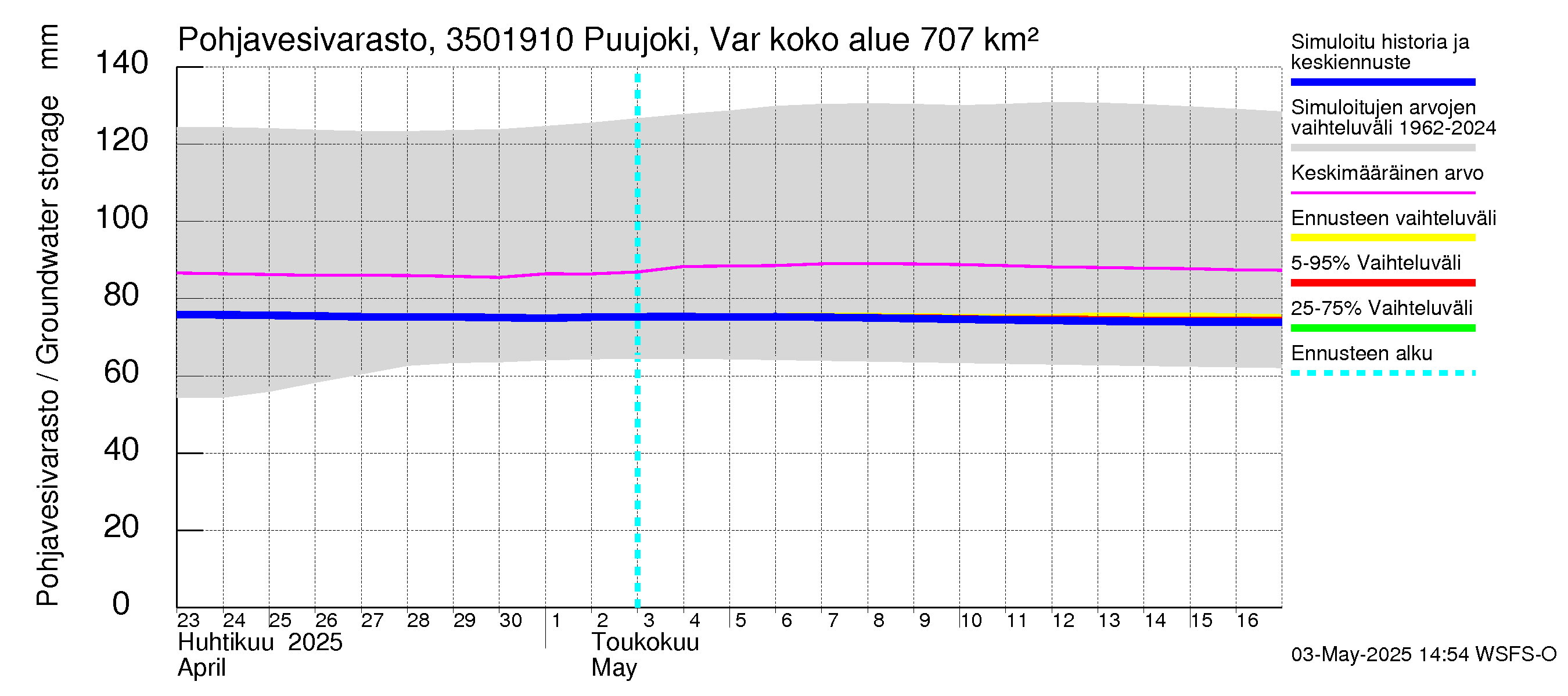 Kokemäenjoen vesistöalue - Puujoki Varunteenkoski: Pohjavesivarasto