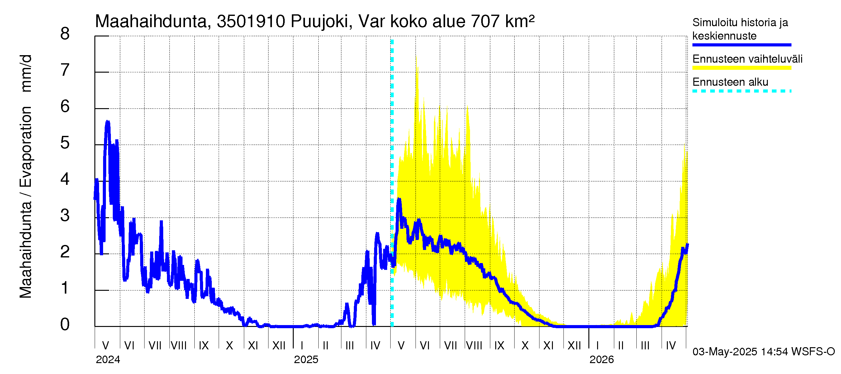 Kokemäenjoen vesistöalue - Puujoki Varunteenkoski: Haihdunta maa-alueelta