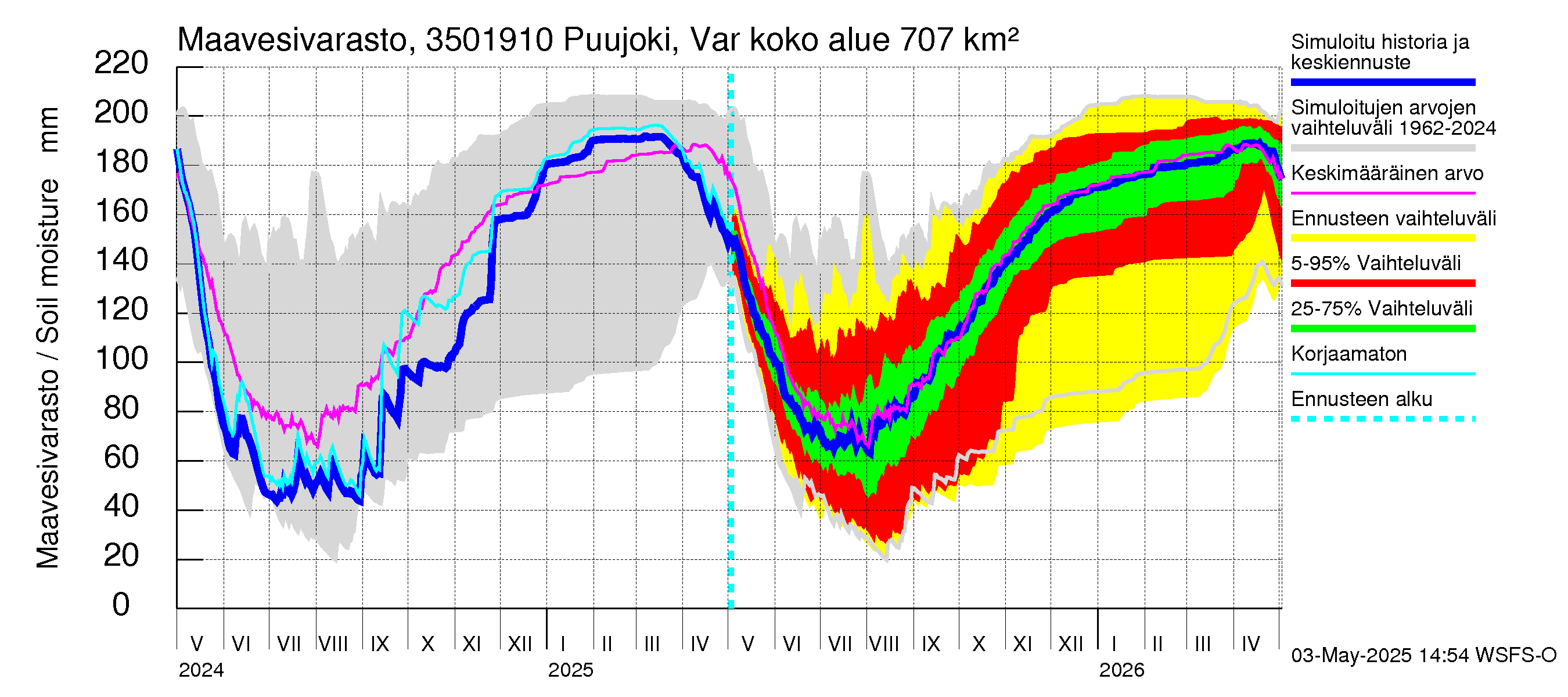 Kokemäenjoen vesistöalue - Puujoki Varunteenkoski: Maavesivarasto