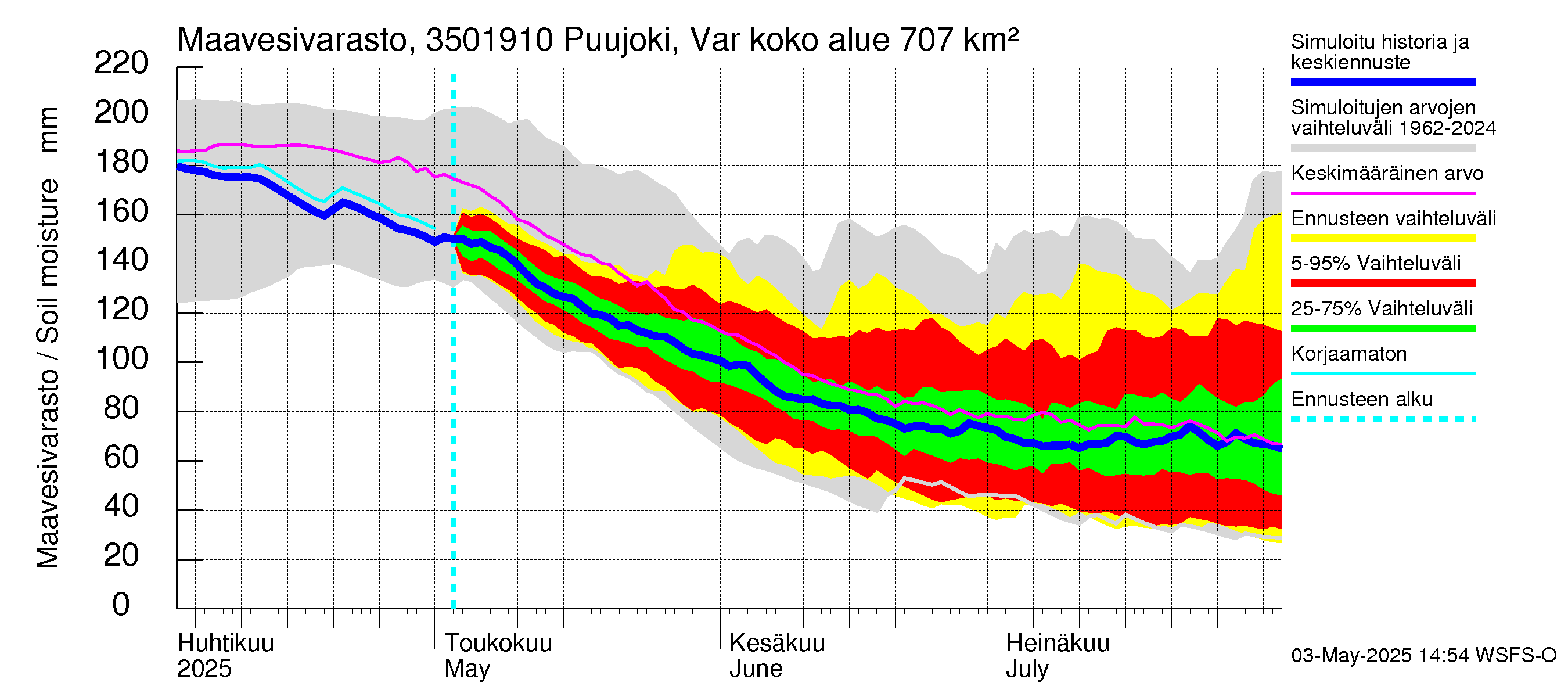 Kokemäenjoen vesistöalue - Puujoki Varunteenkoski: Maavesivarasto