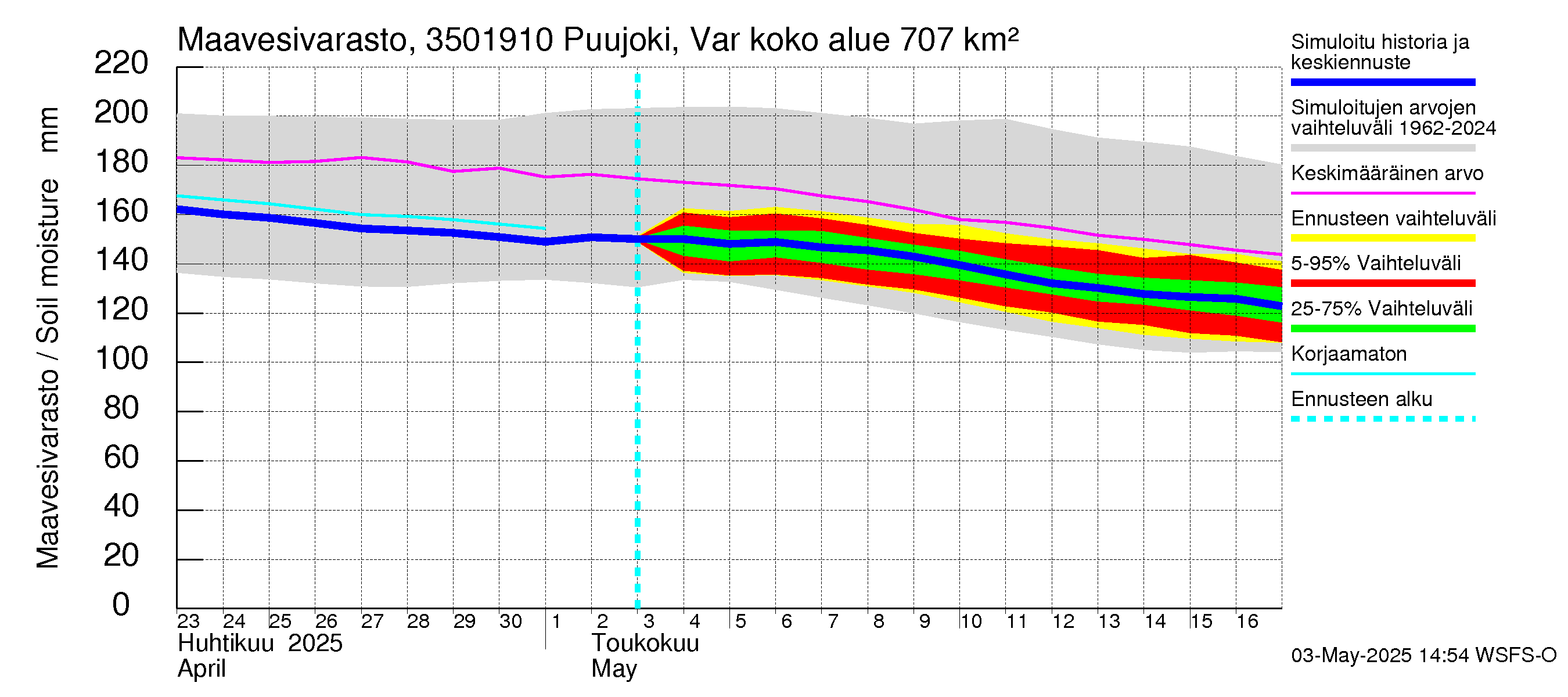 Kokemäenjoen vesistöalue - Puujoki Varunteenkoski: Maavesivarasto