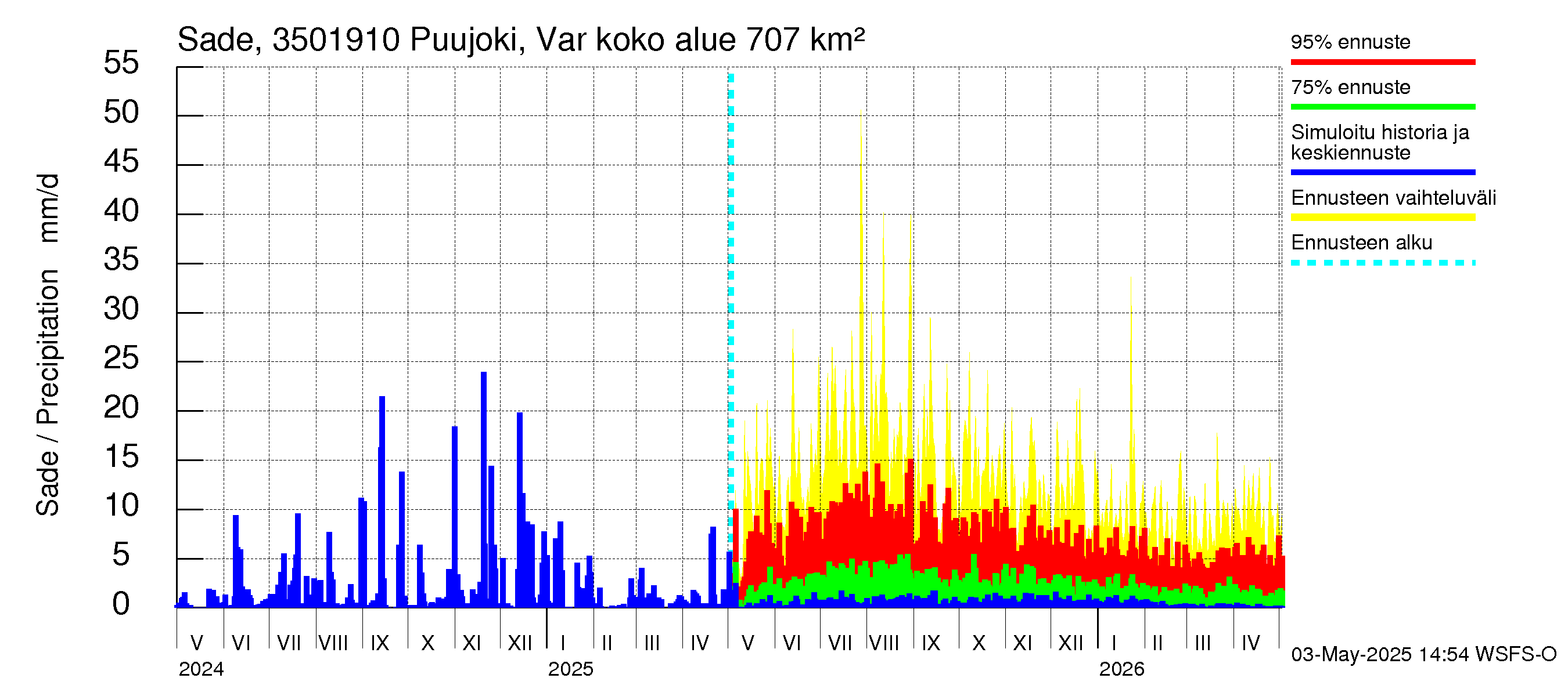 Kokemäenjoen vesistöalue - Puujoki Varunteenkoski: Sade