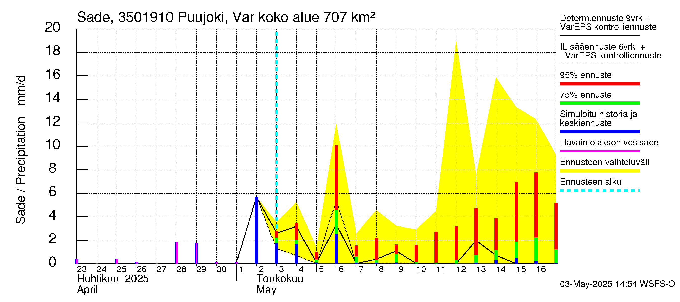 Kokemäenjoen vesistöalue - Puujoki Varunteenkoski: Sade