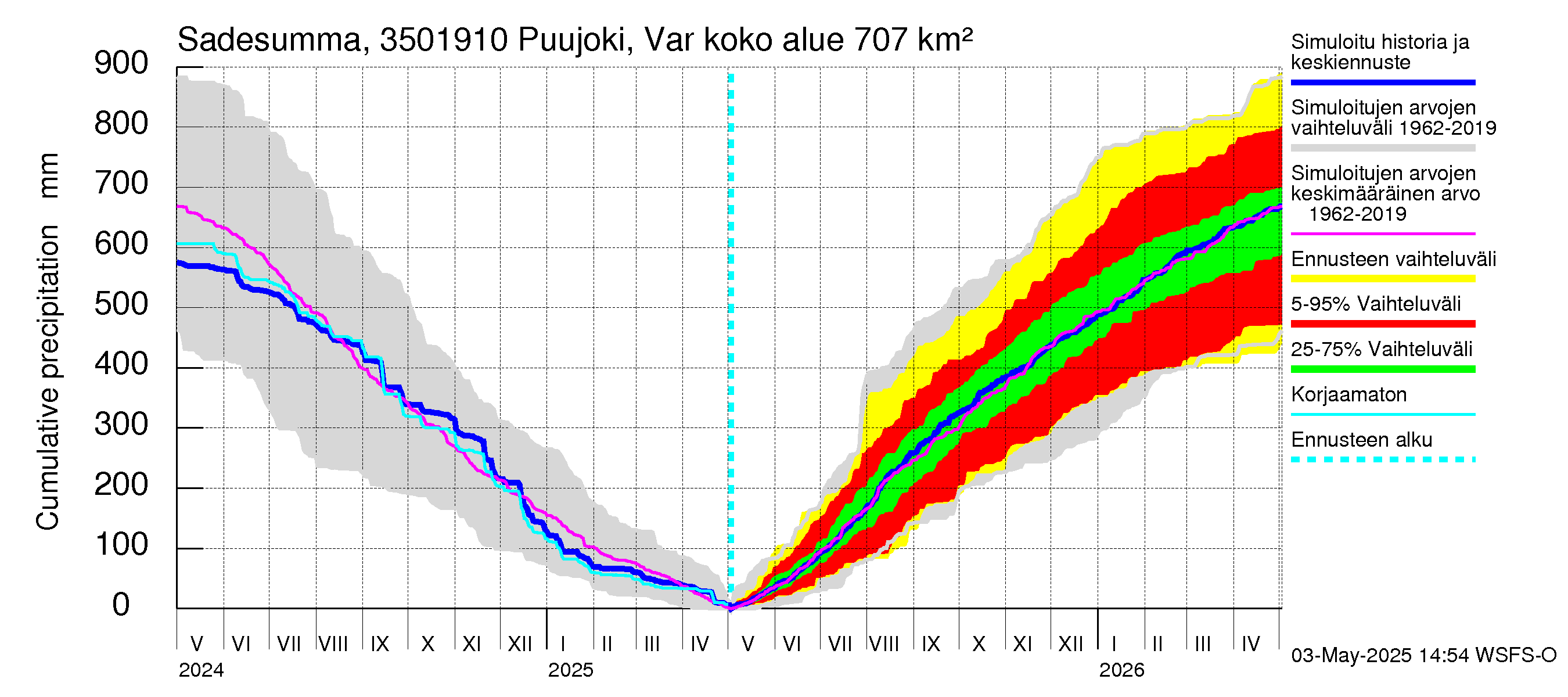 Kokemäenjoen vesistöalue - Puujoki Varunteenkoski: Sade - summa