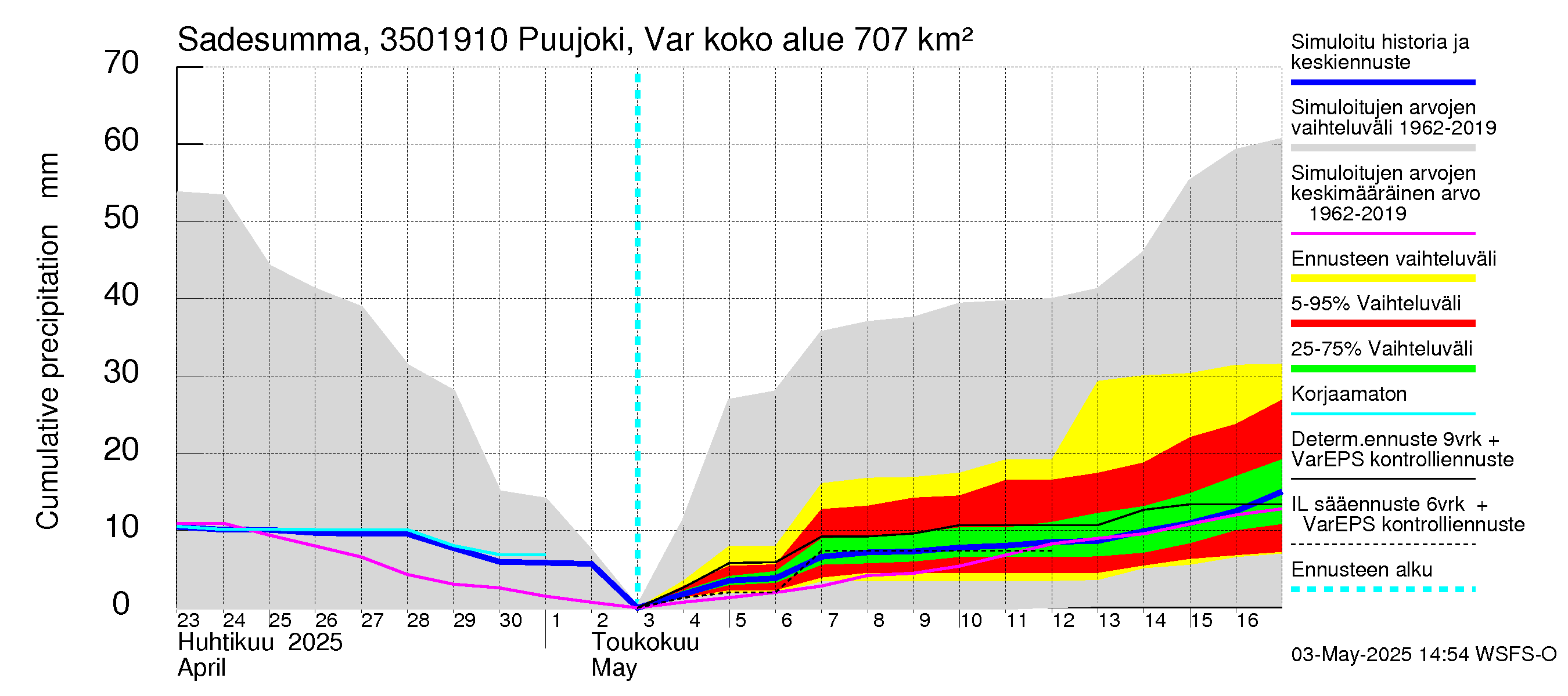 Kokemäenjoen vesistöalue - Puujoki Varunteenkoski: Sade - summa