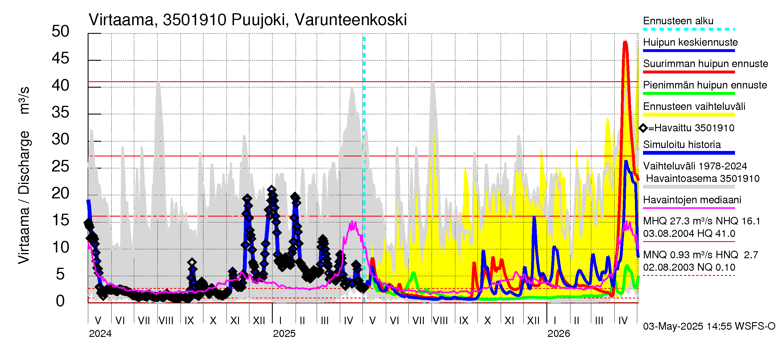 Kokemäenjoen vesistöalue - Puujoki Varunteenkoski: Virtaama / juoksutus - huippujen keski- ja ääriennusteet