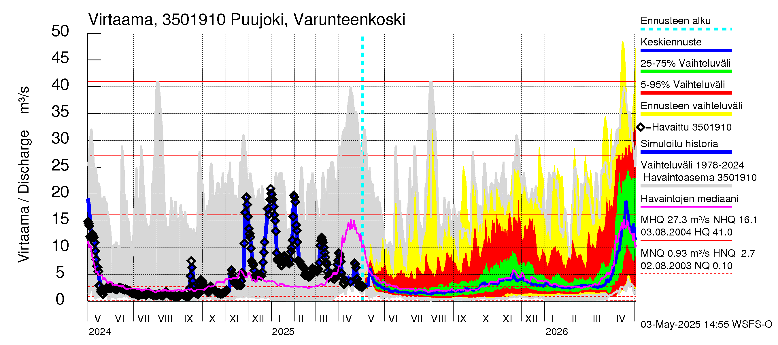 Kokemäenjoen vesistöalue - Puujoki Varunteenkoski: Virtaama / juoksutus - jakaumaennuste