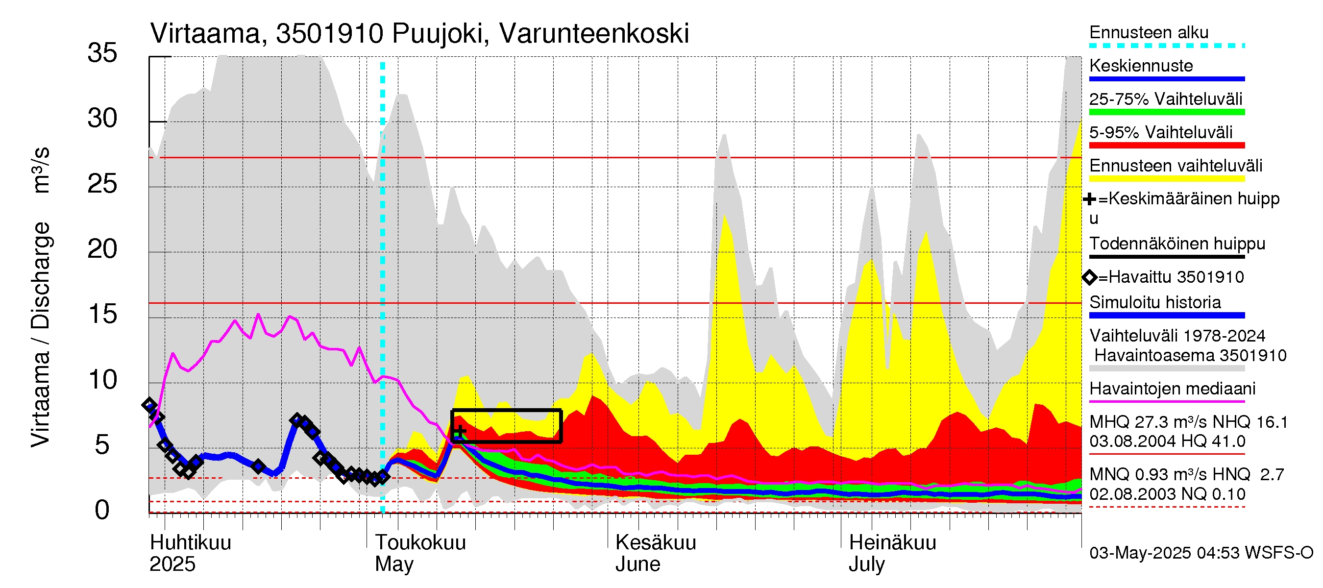 Kokemäenjoen vesistöalue - Puujoki Varunteenkoski: Virtaama / juoksutus - jakaumaennuste