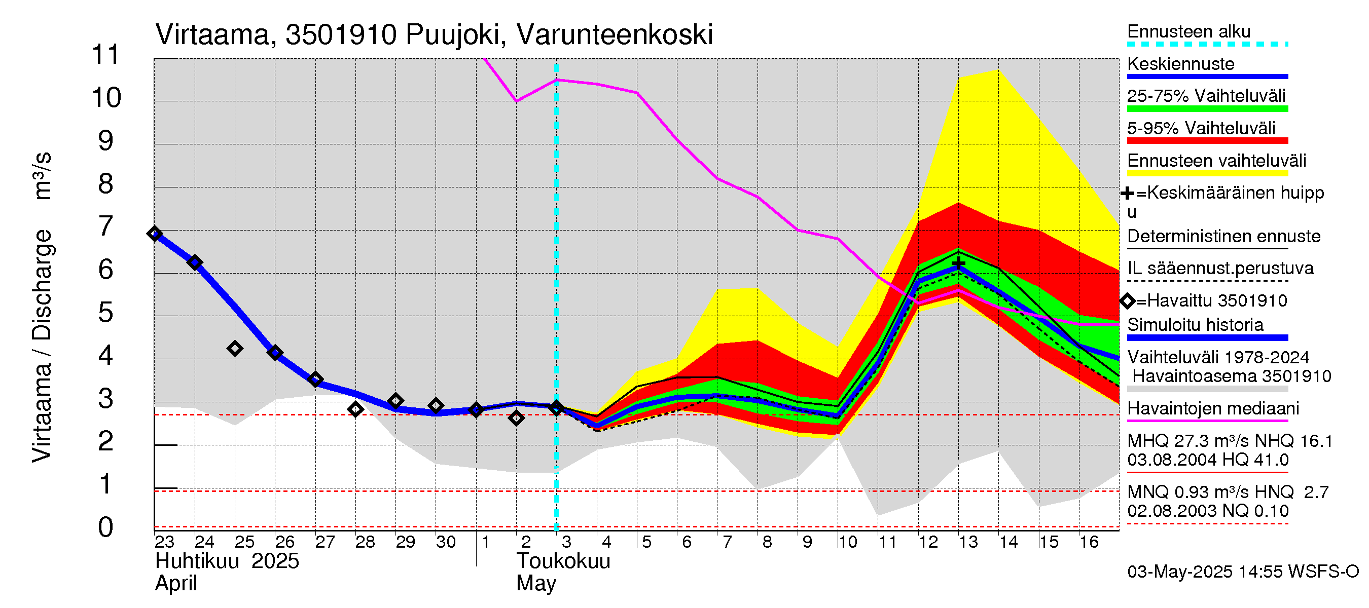 Kokemäenjoen vesistöalue - Puujoki Varunteenkoski: Virtaama / juoksutus - jakaumaennuste