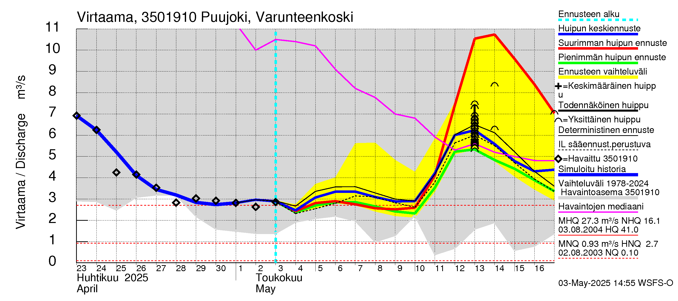 Kokemäenjoen vesistöalue - Puujoki Varunteenkoski: Virtaama / juoksutus - huippujen keski- ja ääriennusteet