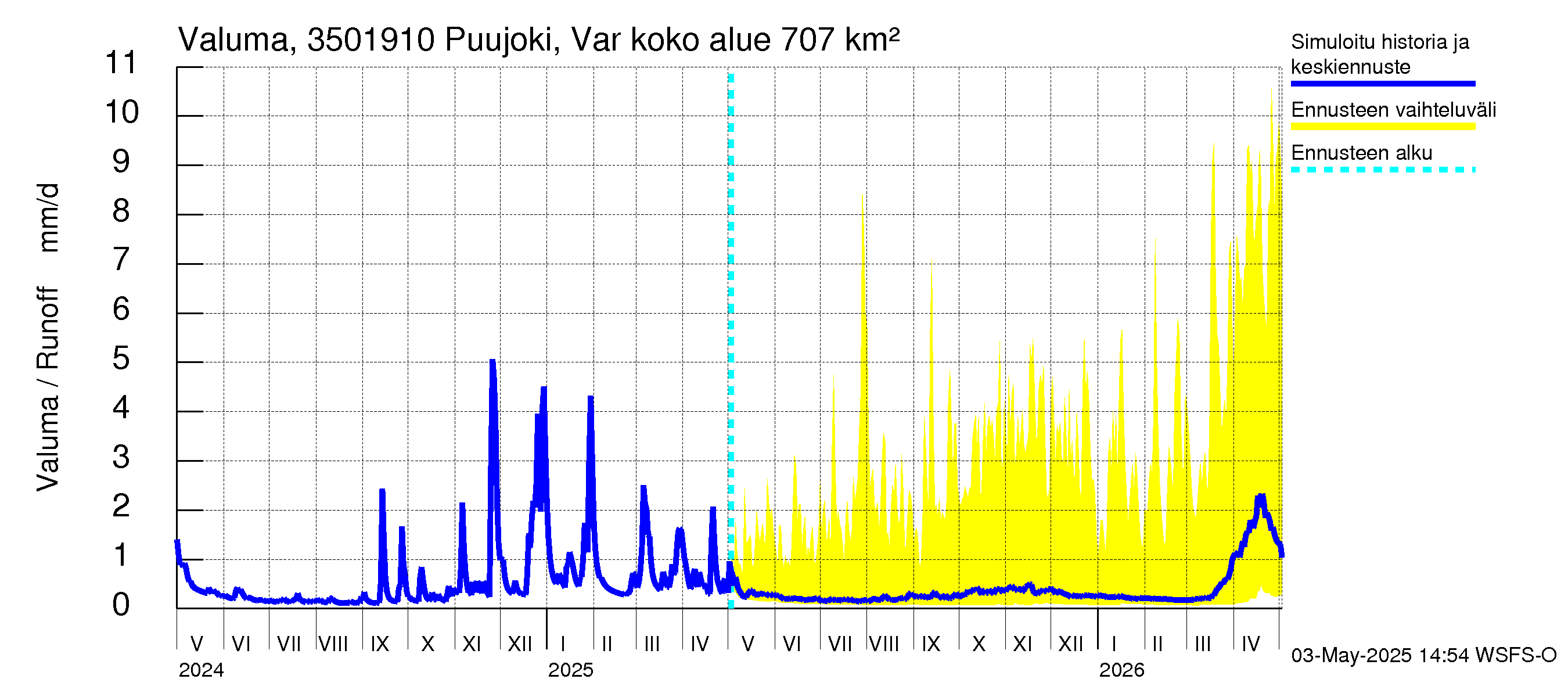 Kokemäenjoen vesistöalue - Puujoki Varunteenkoski: Valuma