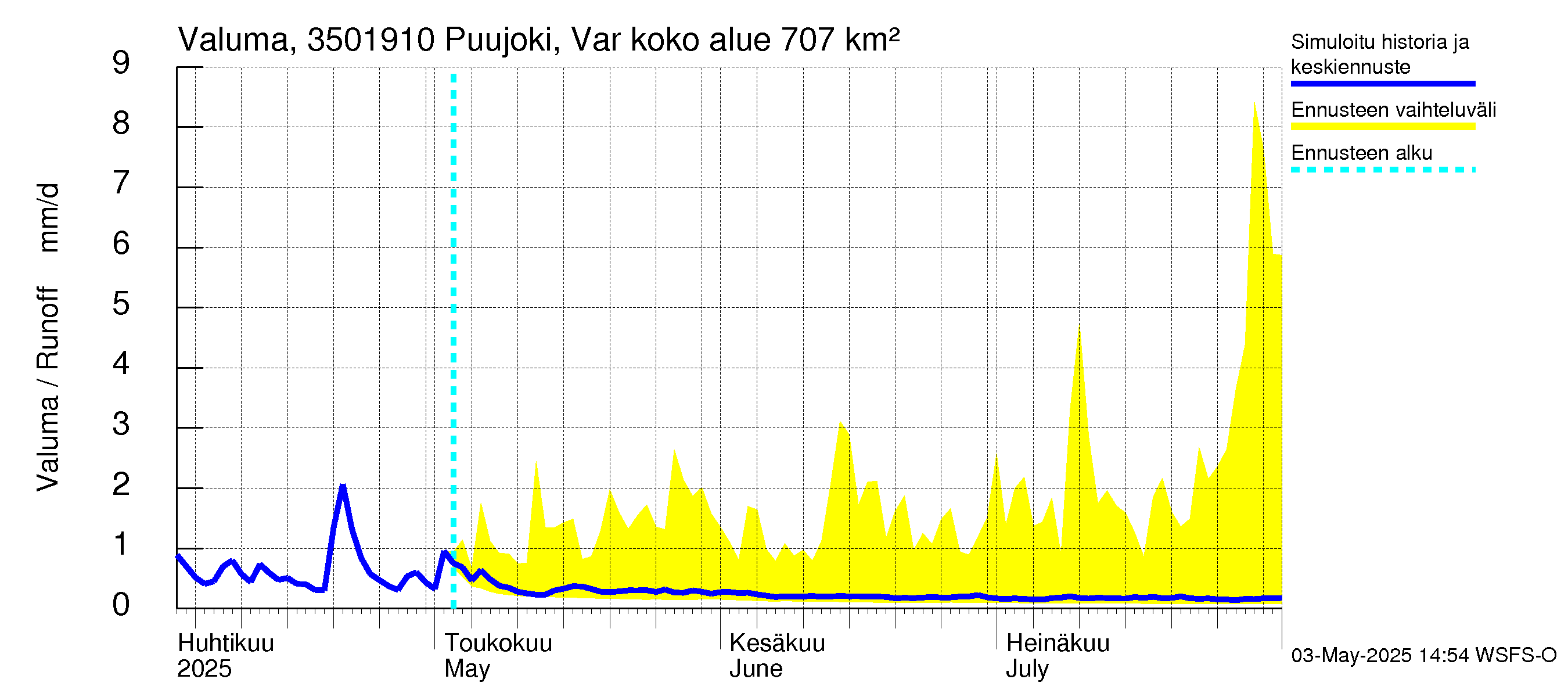 Kokemäenjoen vesistöalue - Puujoki Varunteenkoski: Valuma
