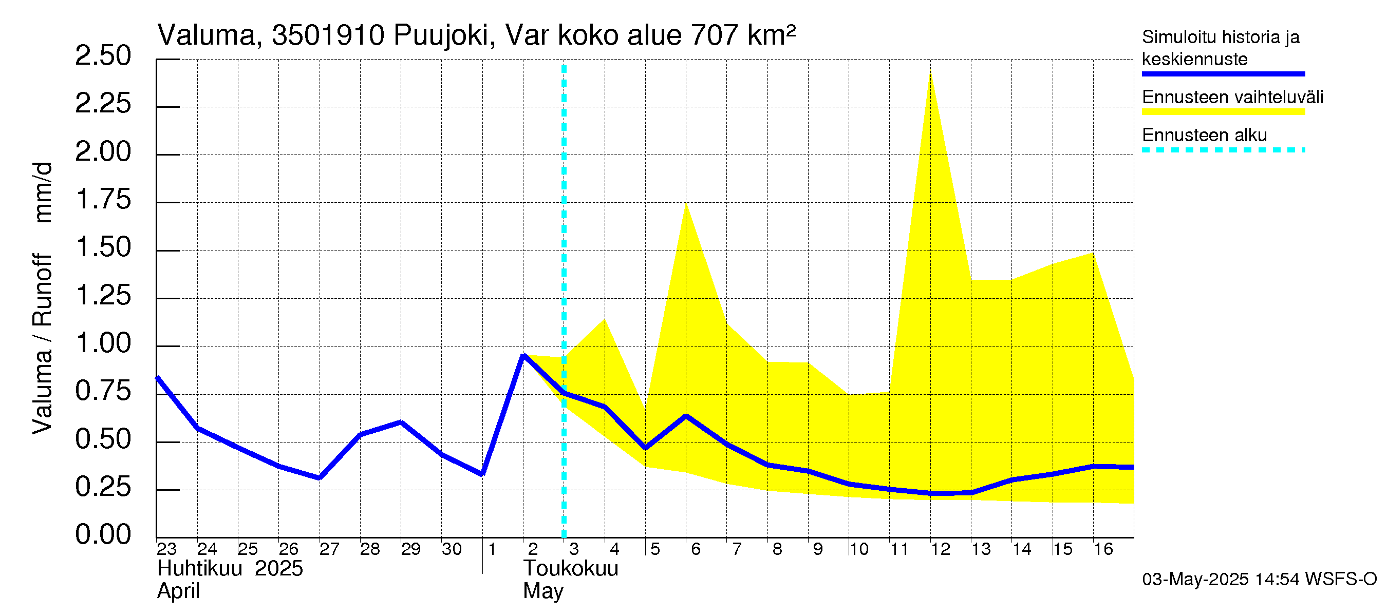 Kokemäenjoen vesistöalue - Puujoki Varunteenkoski: Valuma