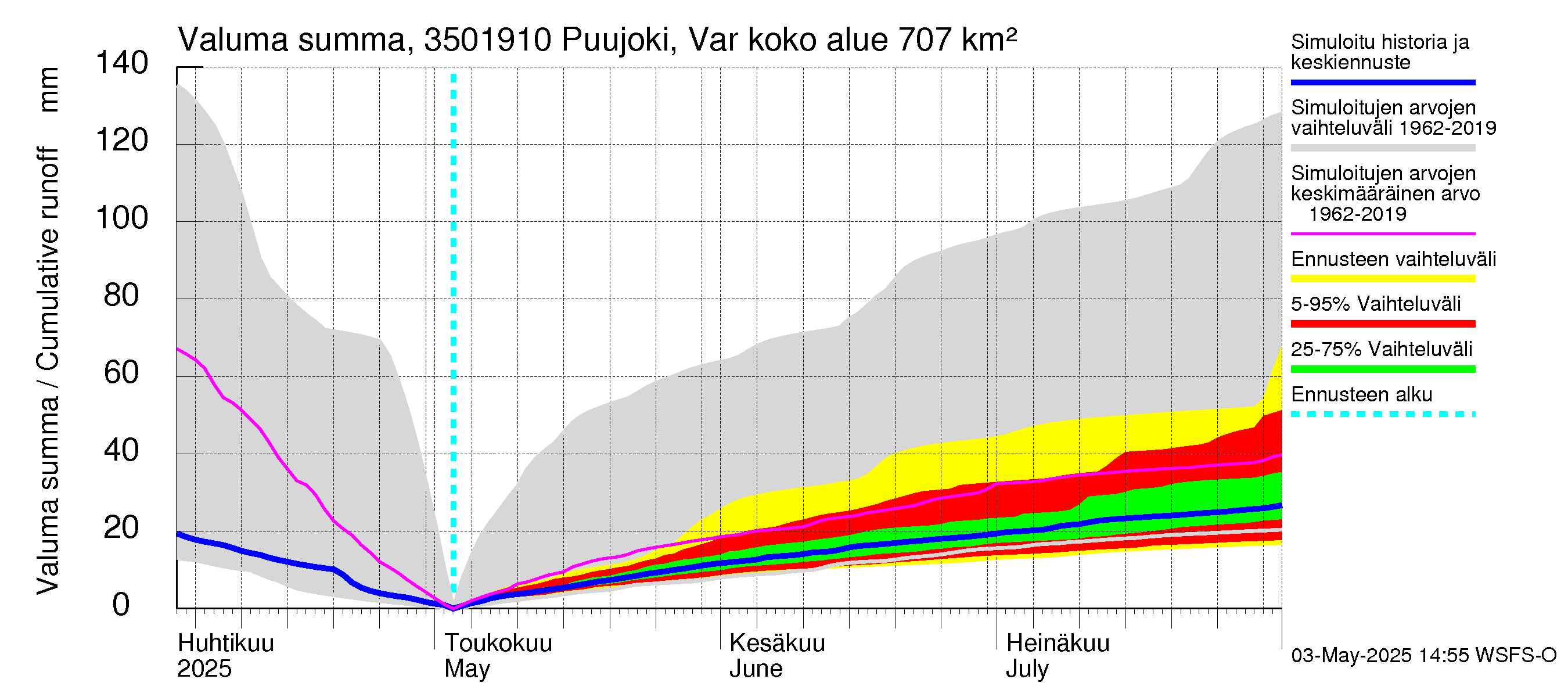 Kokemäenjoen vesistöalue - Puujoki Varunteenkoski: Valuma - summa