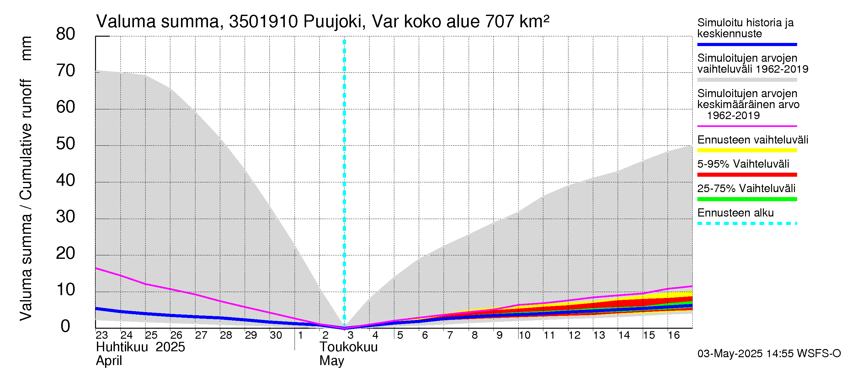 Kokemäenjoen vesistöalue - Puujoki Varunteenkoski: Valuma - summa