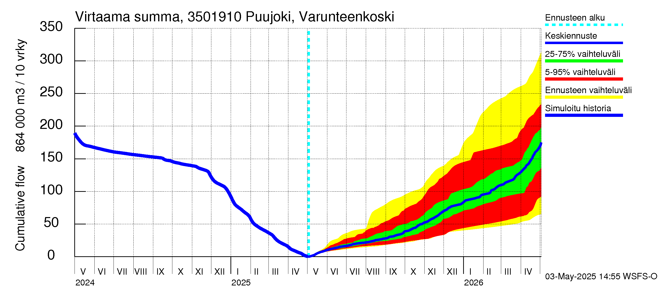 Kokemäenjoen vesistöalue - Puujoki Varunteenkoski: Virtaama / juoksutus - summa