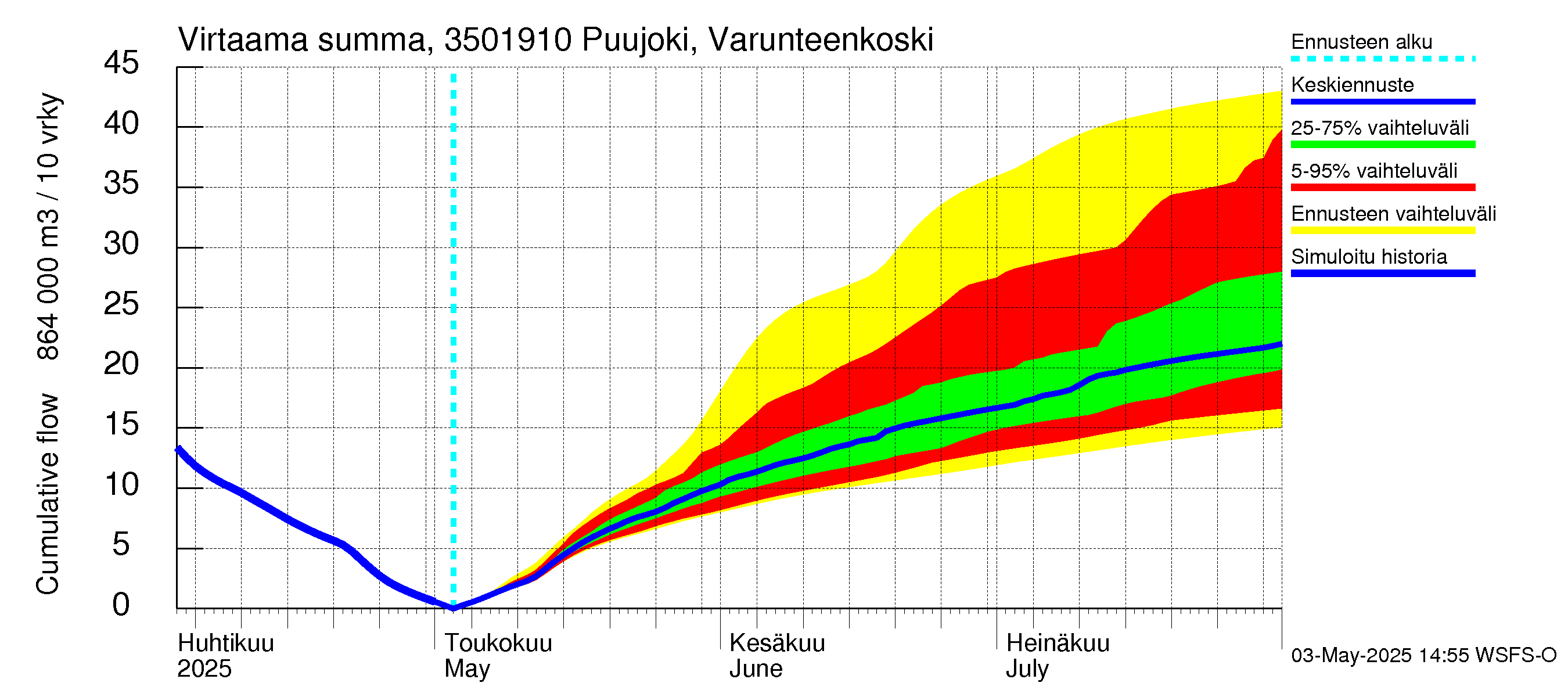 Kokemäenjoen vesistöalue - Puujoki Varunteenkoski: Virtaama / juoksutus - summa