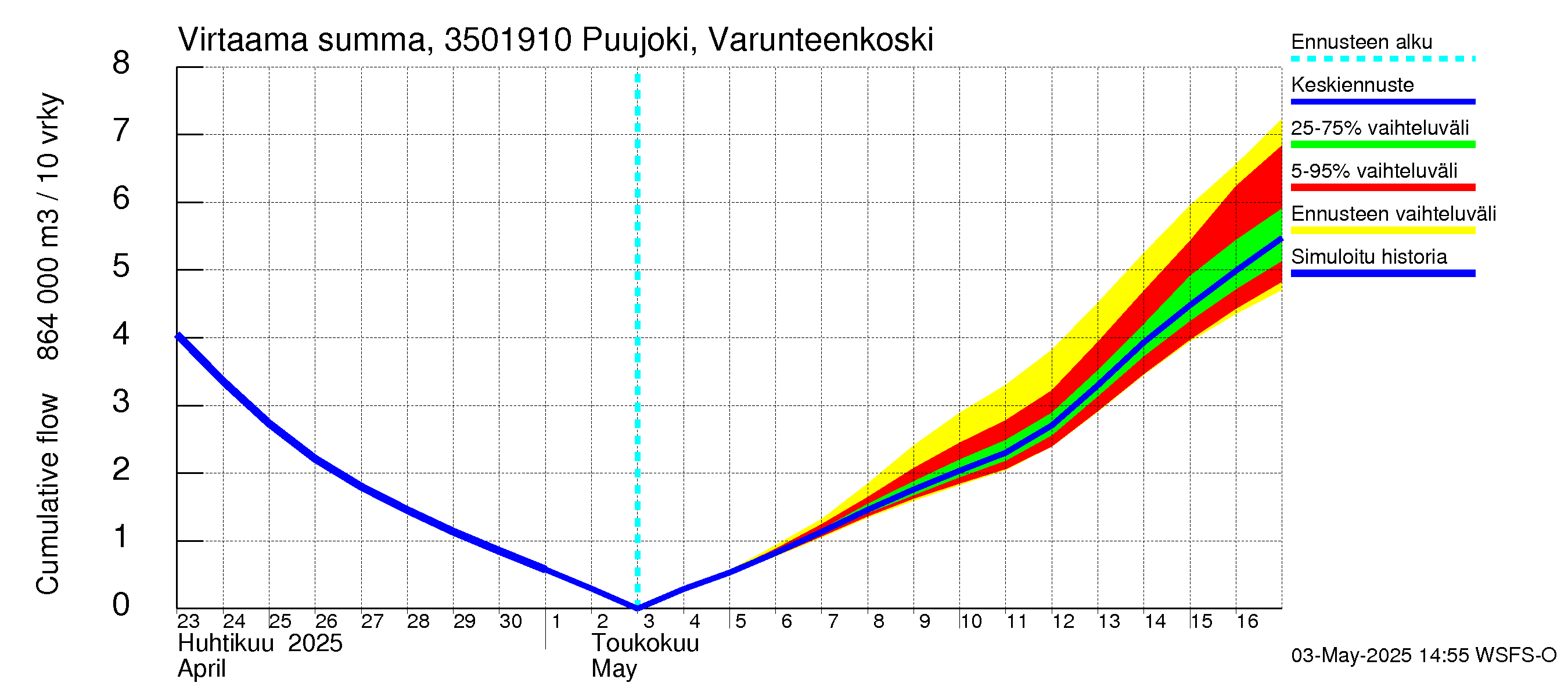Kokemäenjoen vesistöalue - Puujoki Varunteenkoski: Virtaama / juoksutus - summa