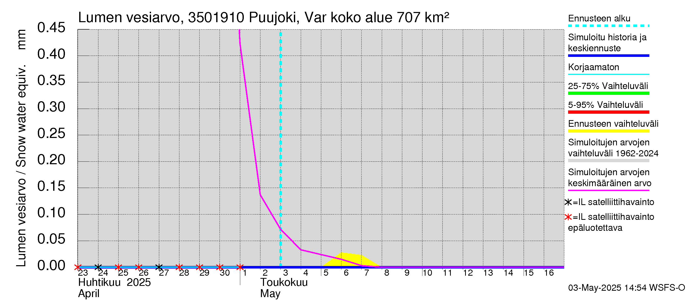 Kokemäenjoen vesistöalue - Puujoki Varunteenkoski: Lumen vesiarvo