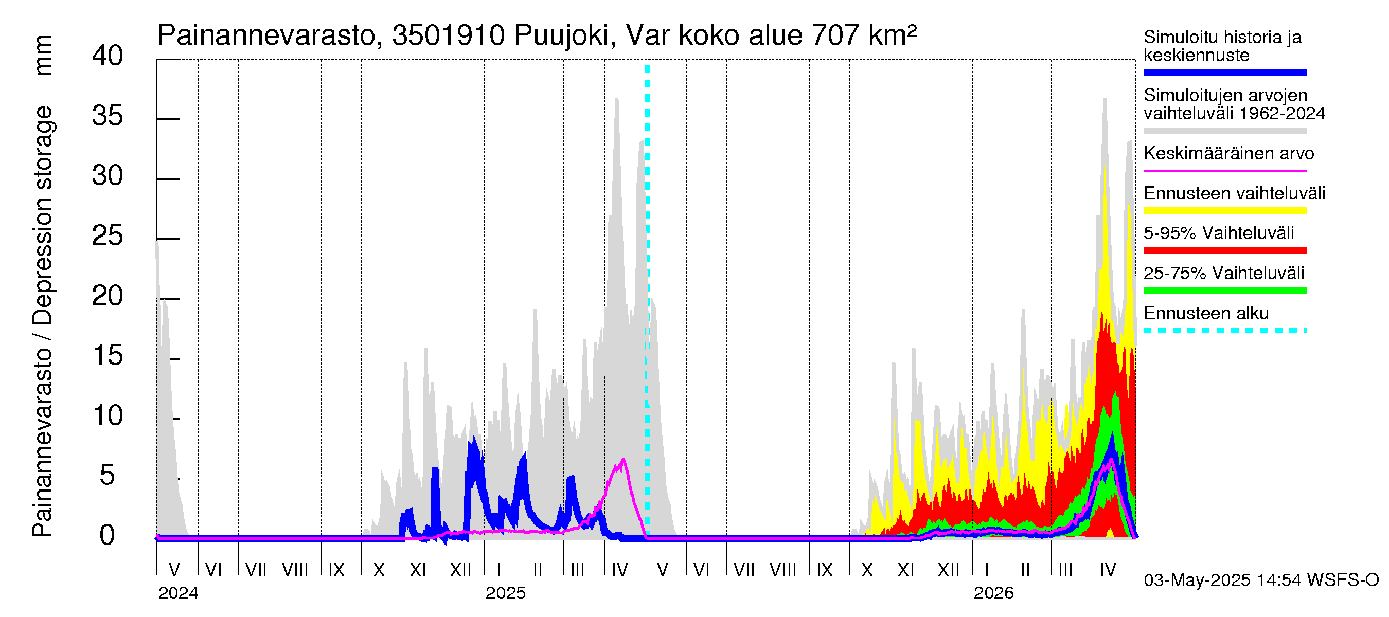 Kokemäenjoen vesistöalue - Puujoki Varunteenkoski: Painannevarasto