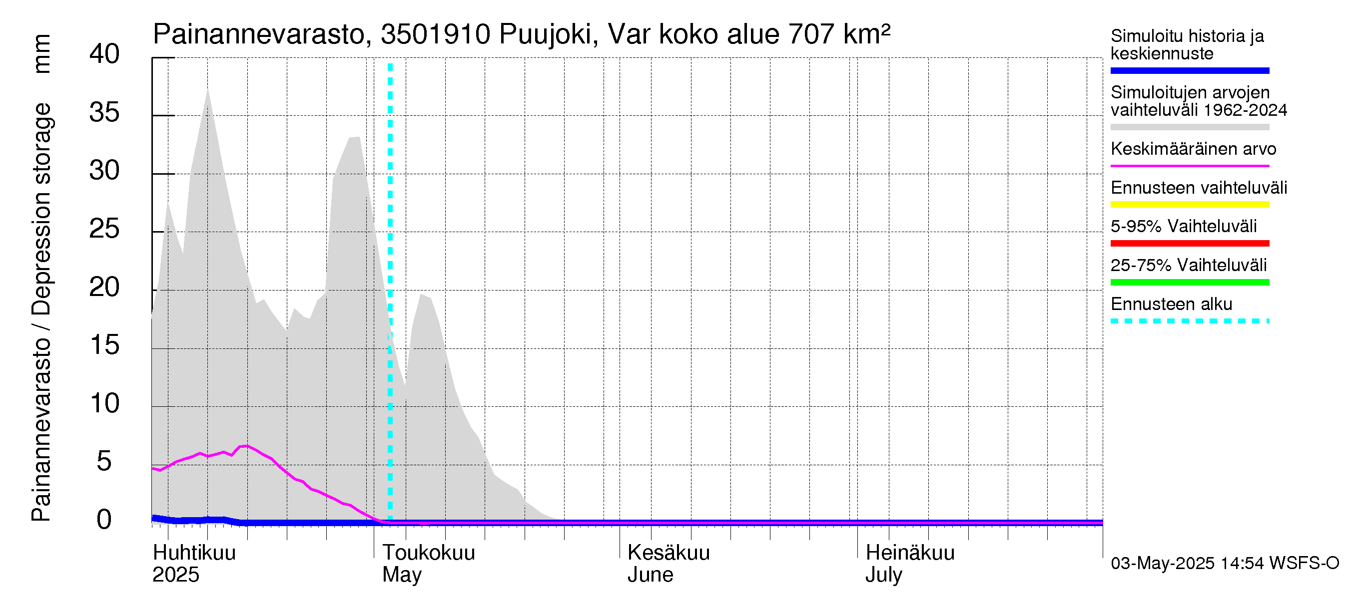 Kokemäenjoen vesistöalue - Puujoki Varunteenkoski: Painannevarasto