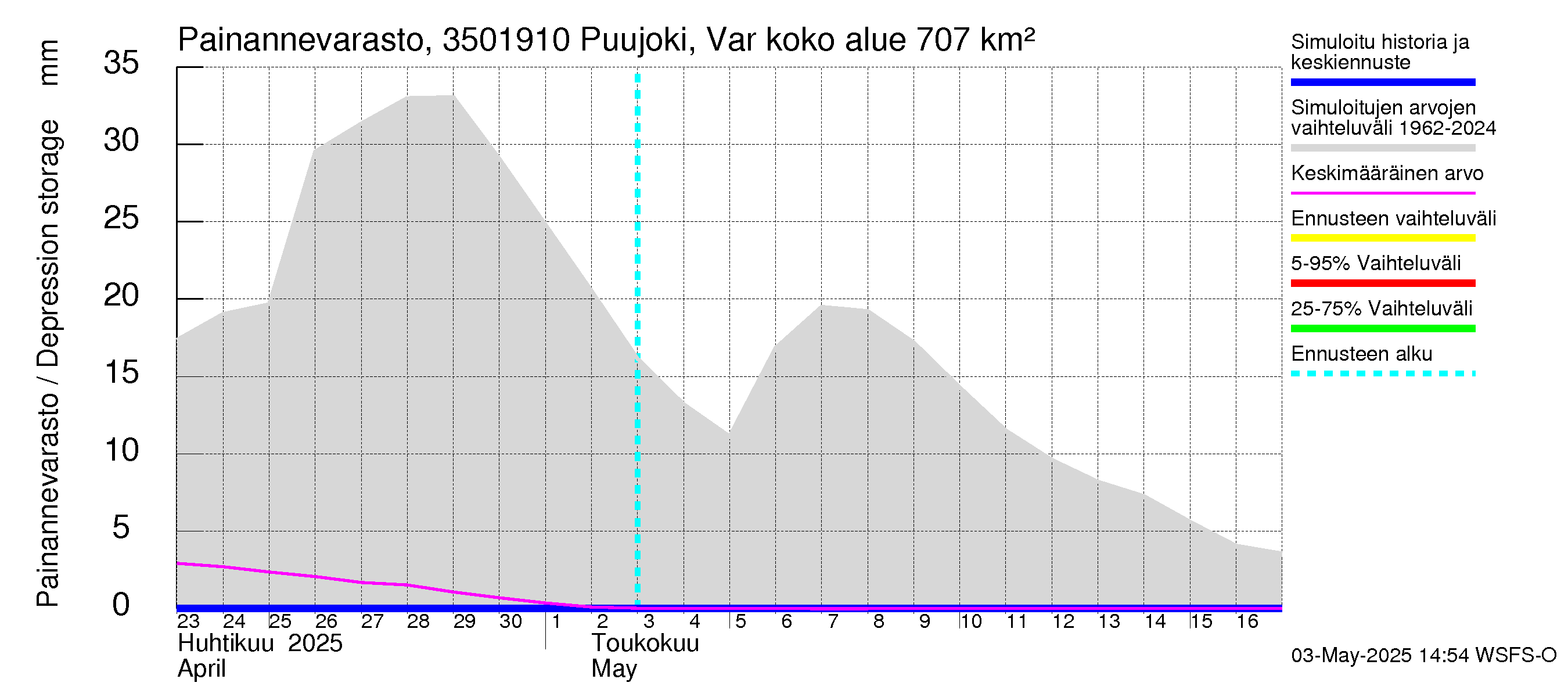 Kokemäenjoen vesistöalue - Puujoki Varunteenkoski: Painannevarasto