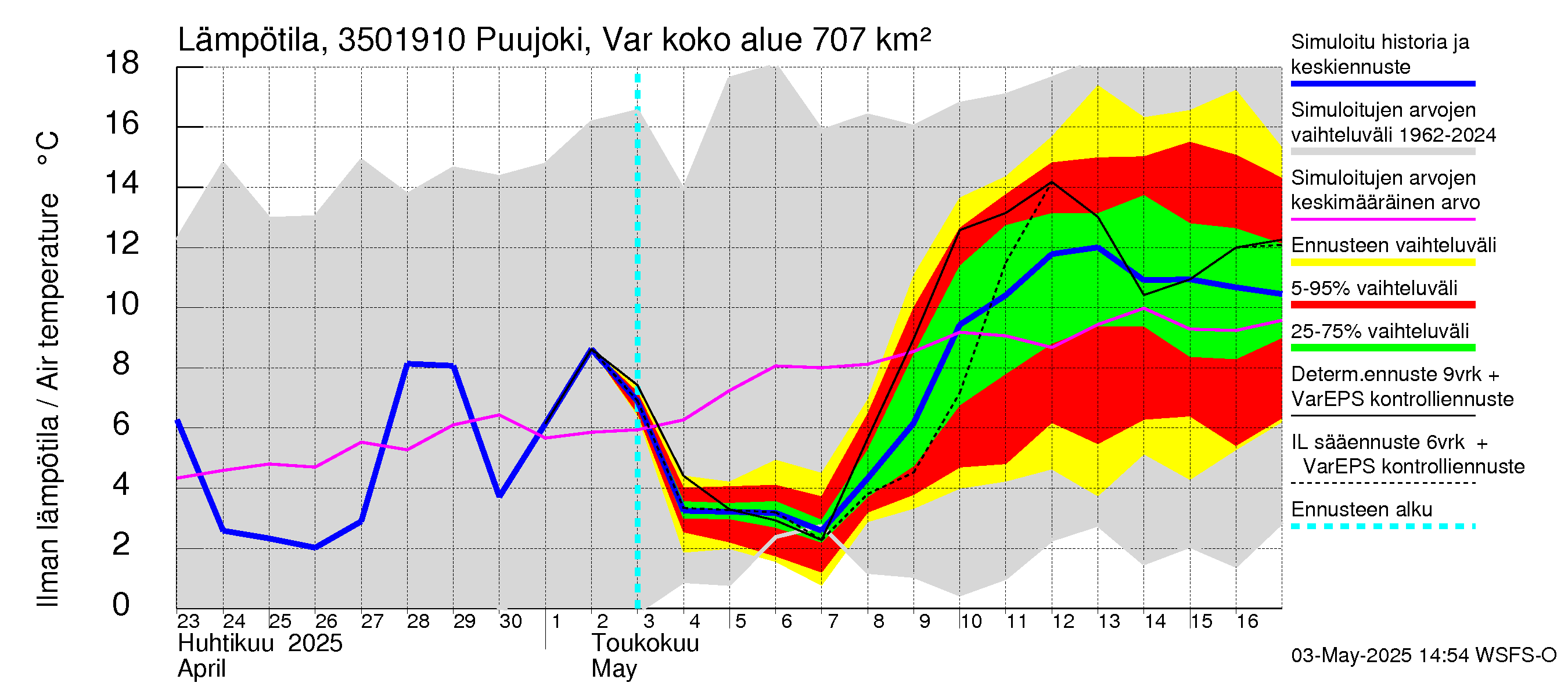Kokemäenjoen vesistöalue - Puujoki Varunteenkoski: Ilman lämpötila