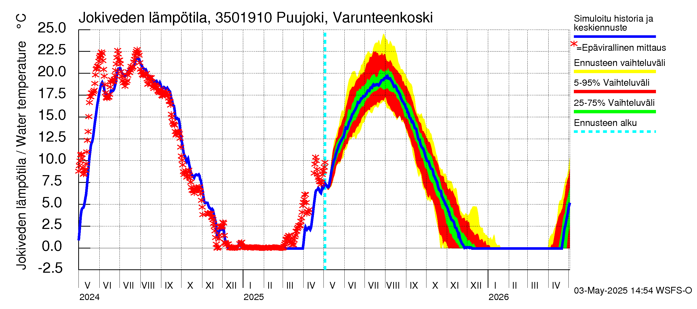 Kokemäenjoen vesistöalue - Puujoki Varunteenkoski: Jokiveden lämpötila