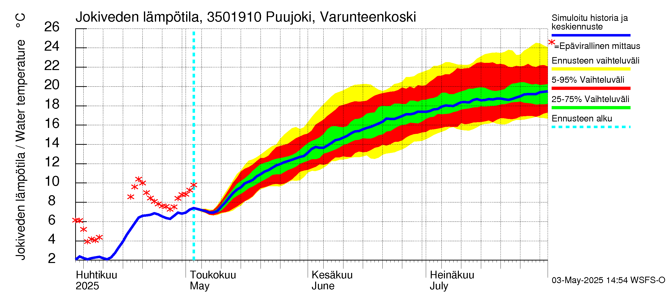 Kokemäenjoen vesistöalue - Puujoki Varunteenkoski: Jokiveden lämpötila