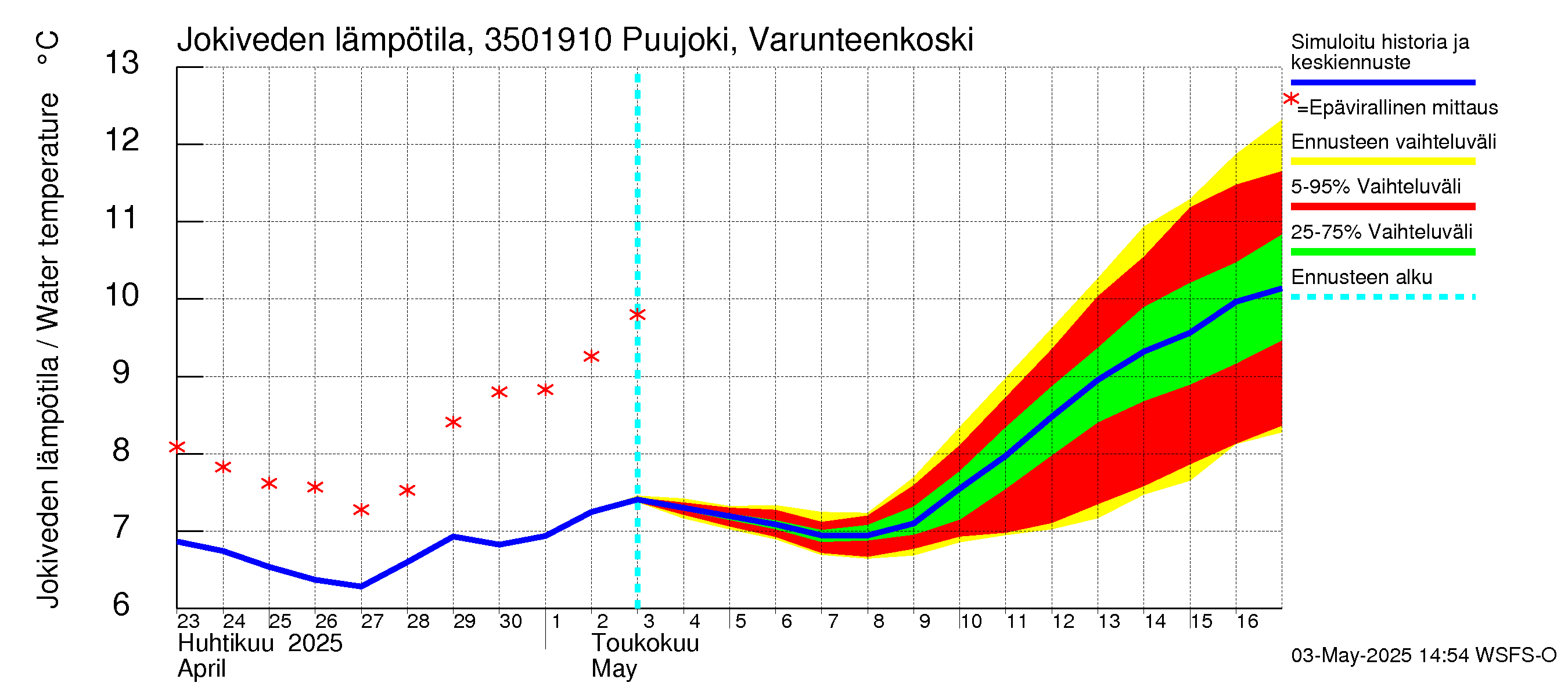 Kokemäenjoen vesistöalue - Puujoki Varunteenkoski: Jokiveden lämpötila