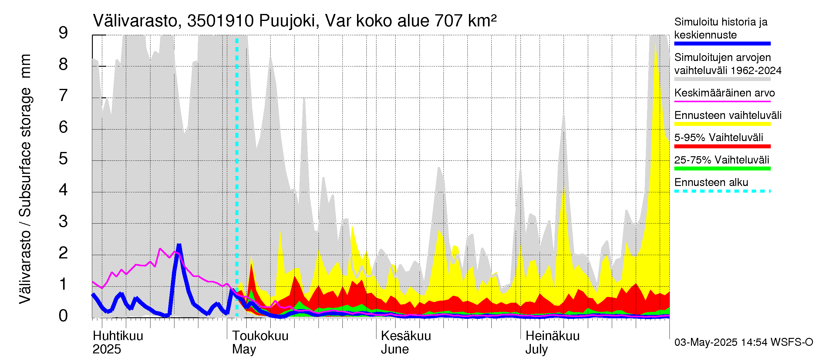 Kokemäenjoen vesistöalue - Puujoki Varunteenkoski: Välivarasto