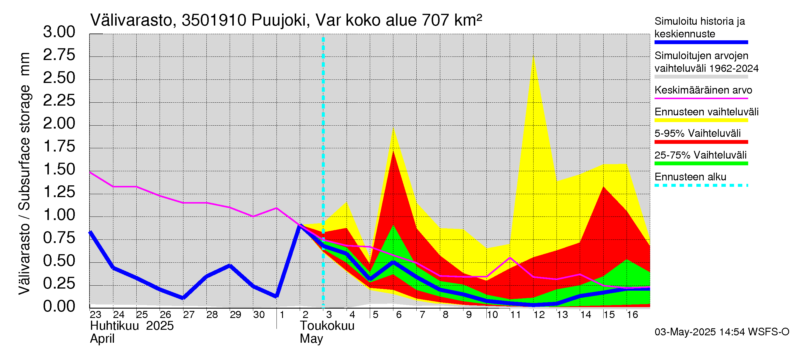 Kokemäenjoen vesistöalue - Puujoki Varunteenkoski: Välivarasto