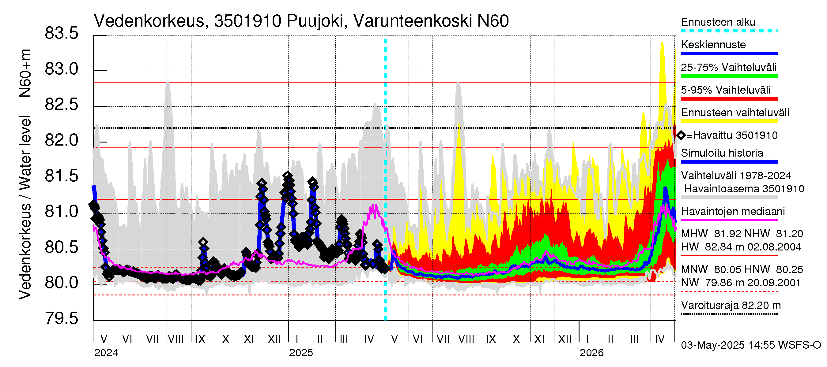 Kokemäenjoen vesistöalue - Puujoki Varunteenkoski: Vedenkorkeus - jakaumaennuste
